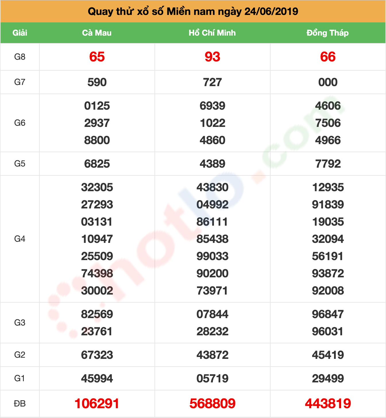 quay thử xsmn ngày 24/06/2019