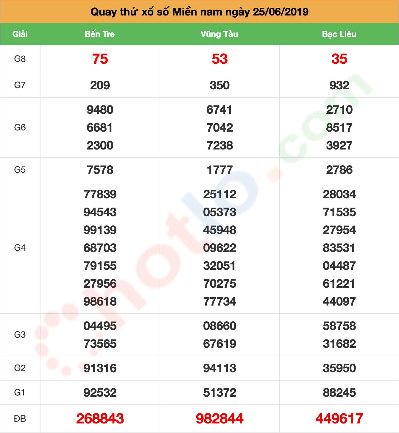 quay thử xsmn ngày 25/06/2019