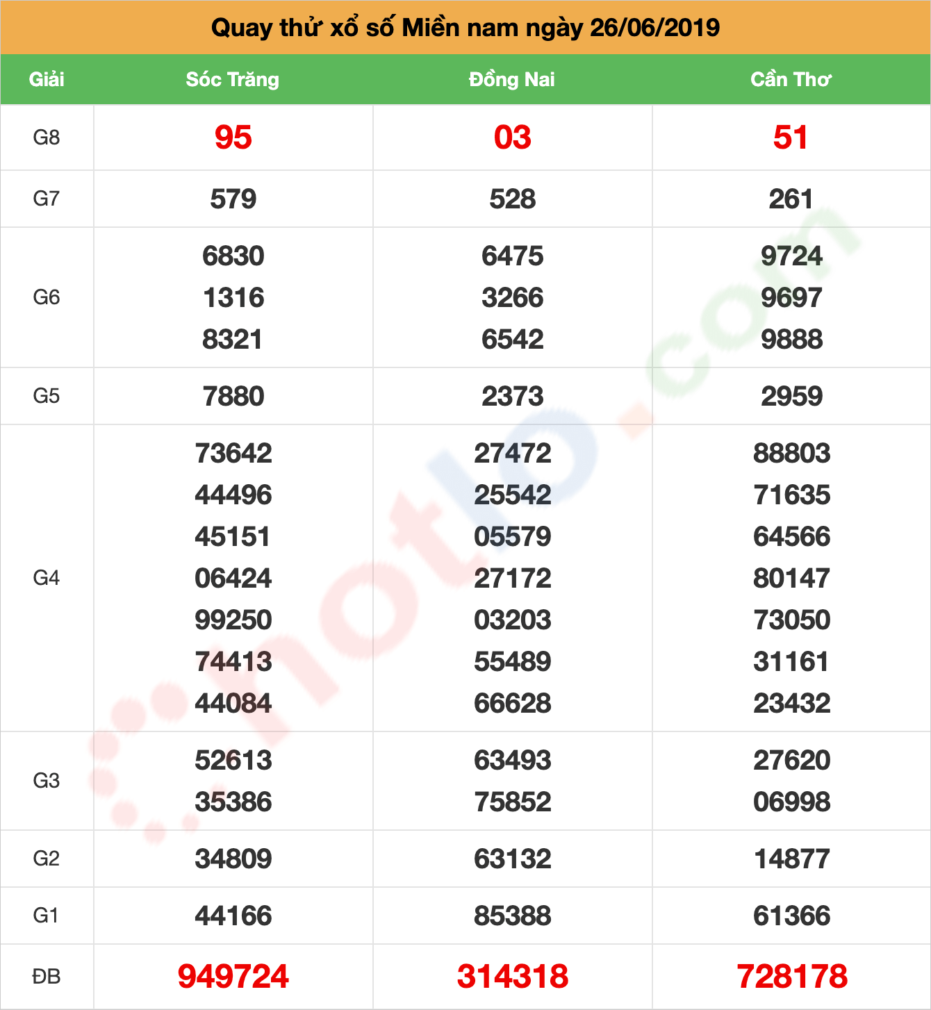 quay thử xsmn ngày 26/06/2019