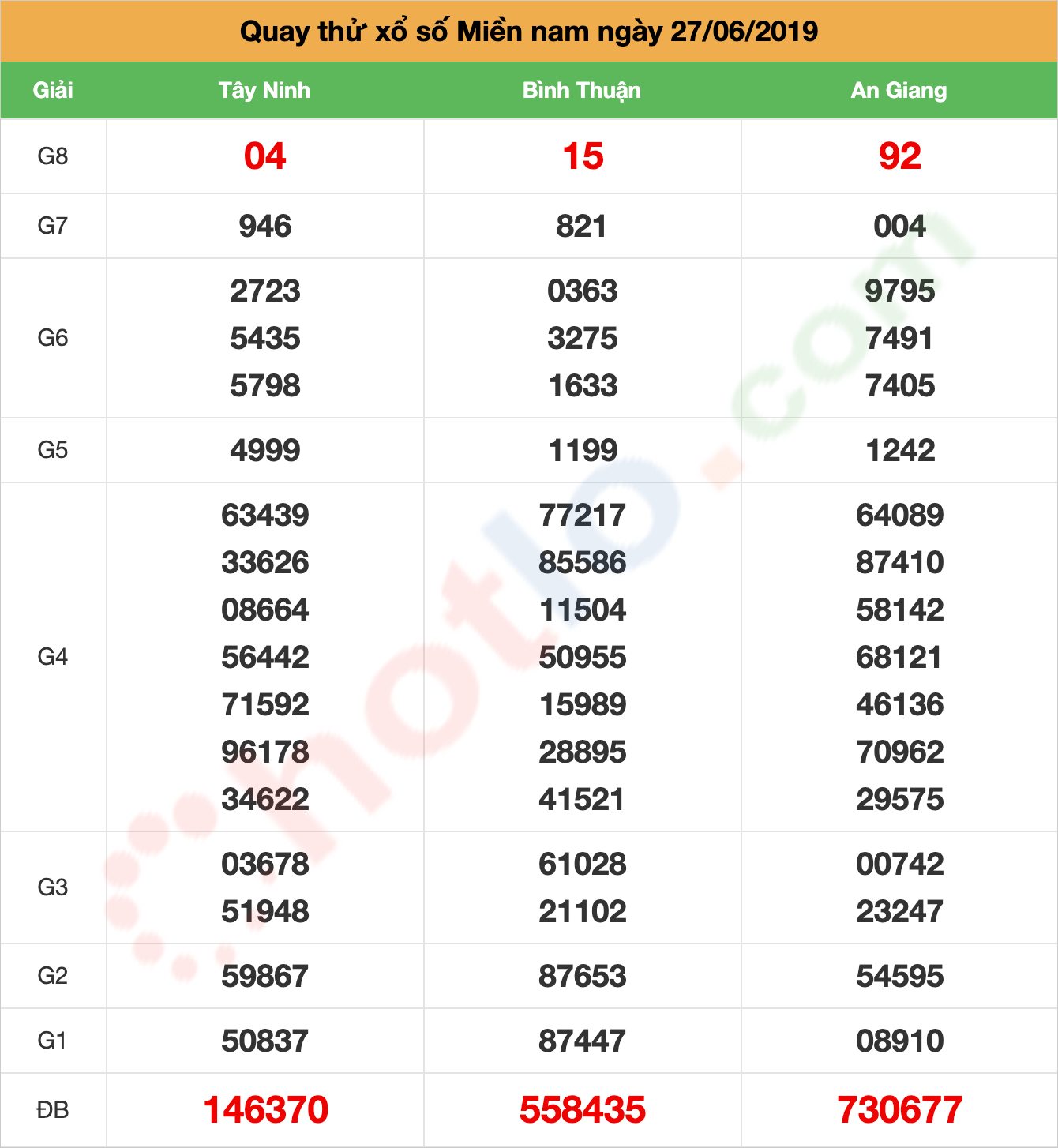 quay thử xsmn ngày 27/06/2019