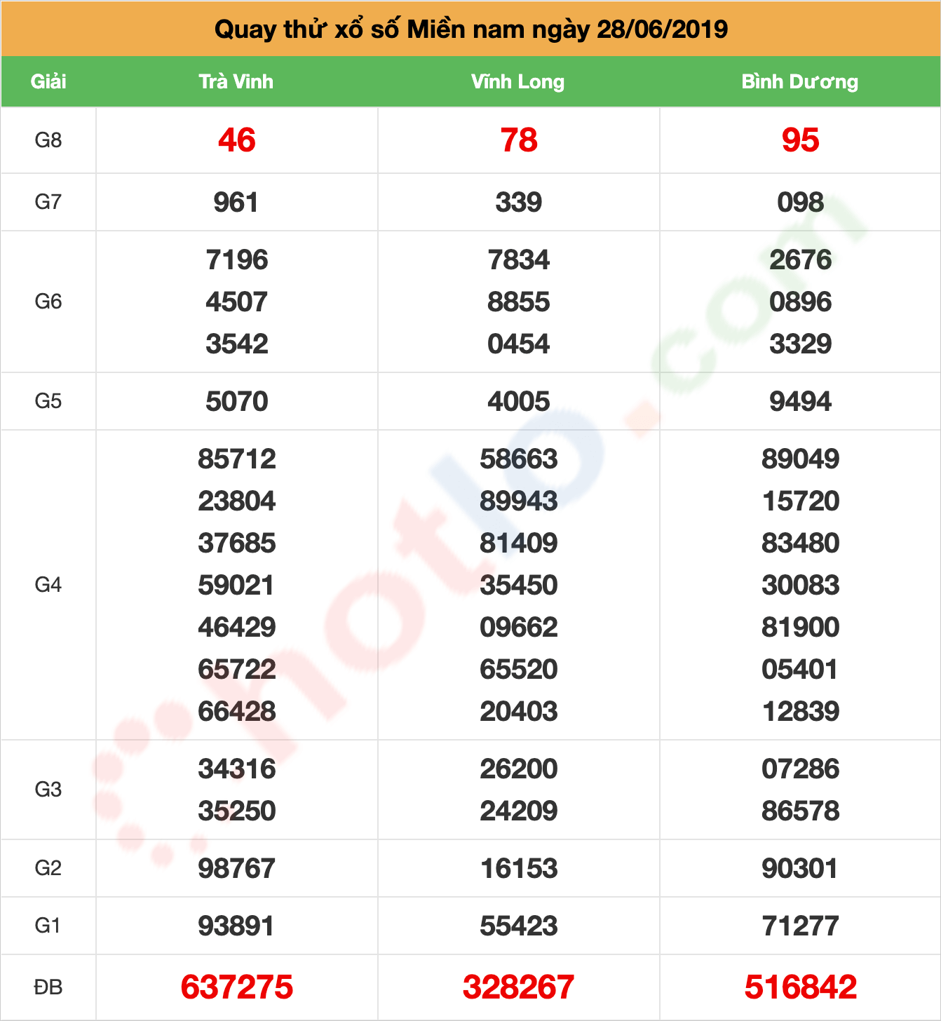 quay thử xsmn ngày 28/06/2019