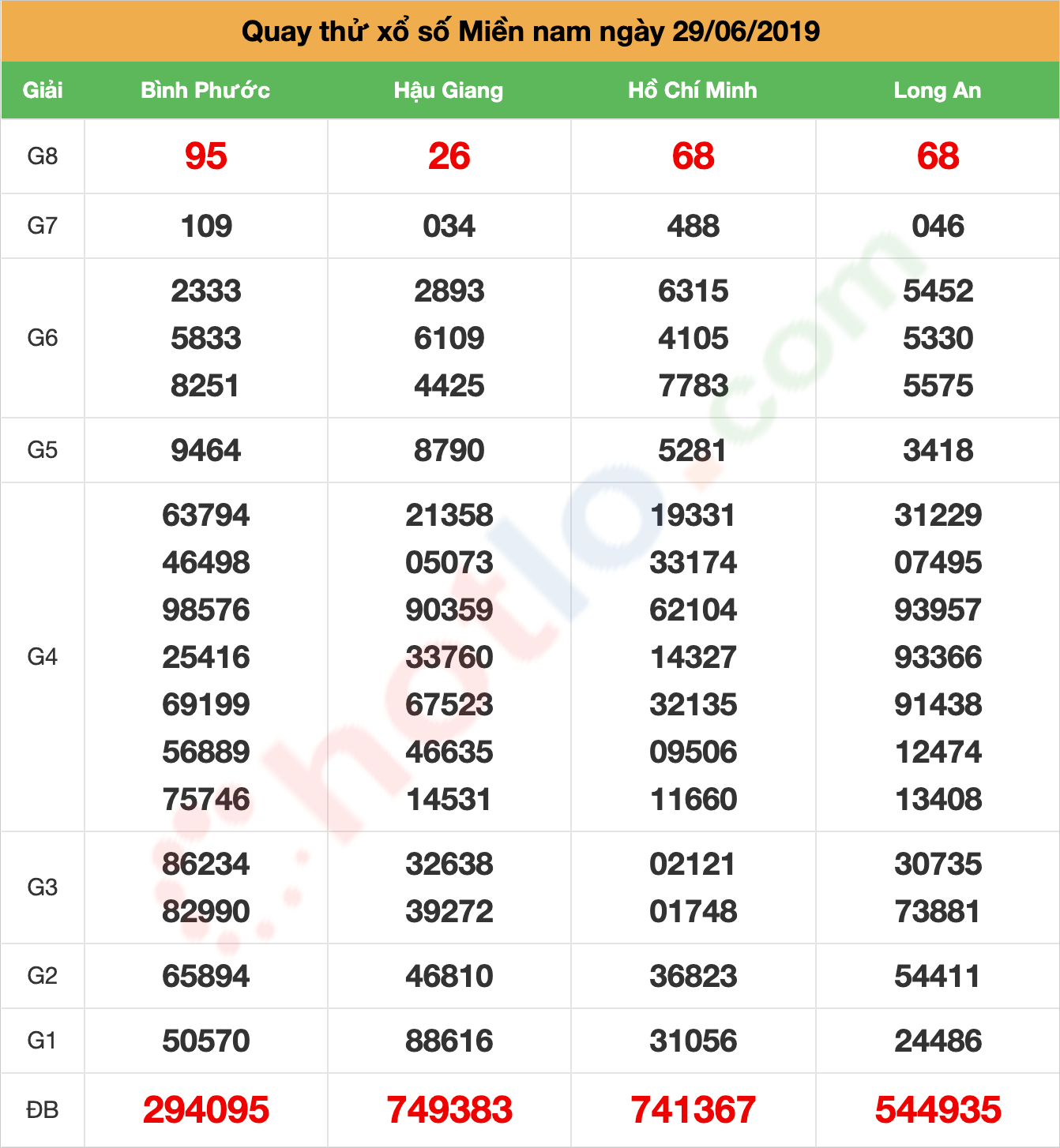 quay thử xsmn ngày 29/06/2019