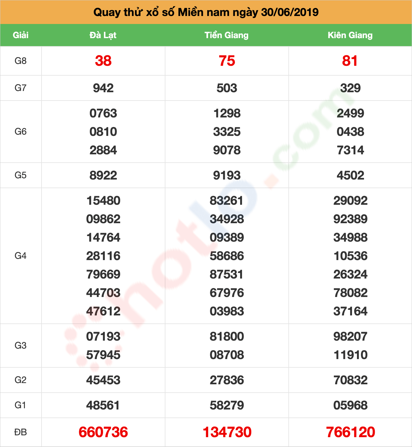 quay thử xsmn ngày 30/06/2019