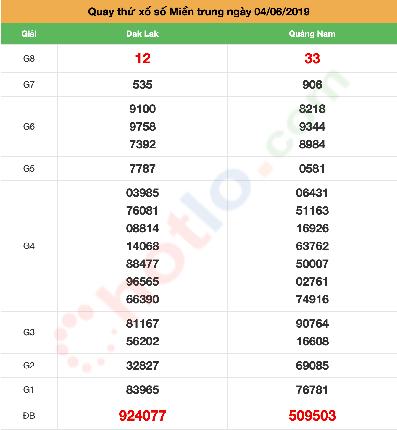 quay thử xsmt ngày 04/06/2019