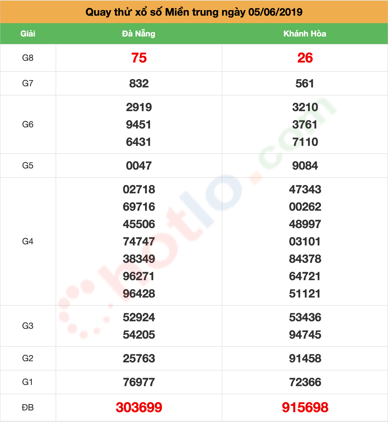 quay thử xsmt ngày 05/06/2019