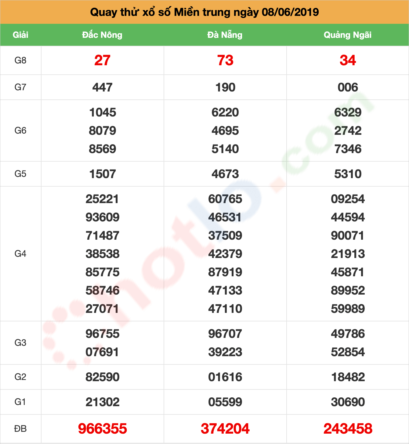 quay thử xsmt ngày 08/06/2019