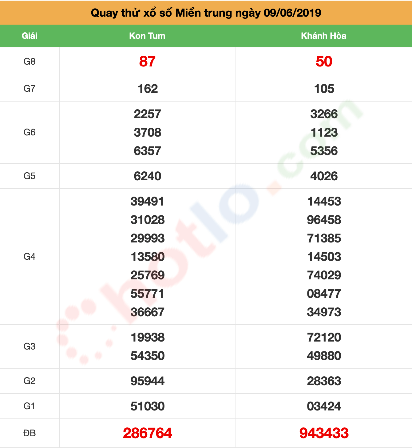 quay thử xsmt ngày 09/06/2019