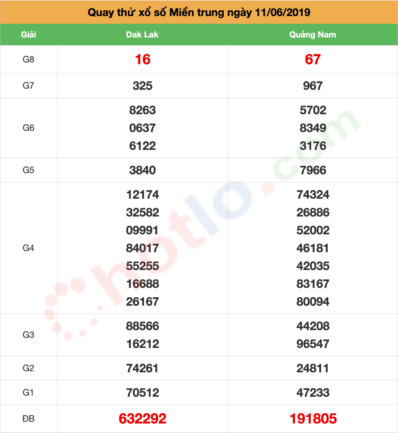 quay thử xsmt ngày 11/06/2019