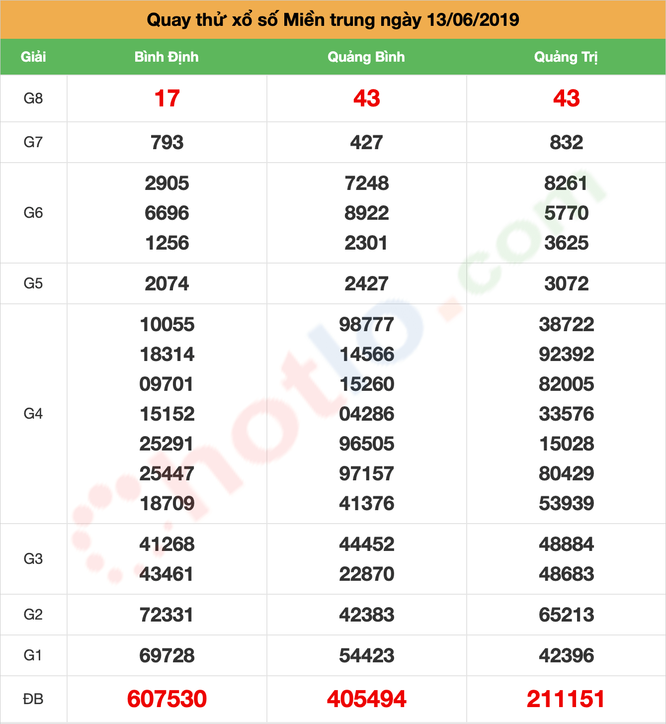 quay thử xsmt ngày 13/06/2019