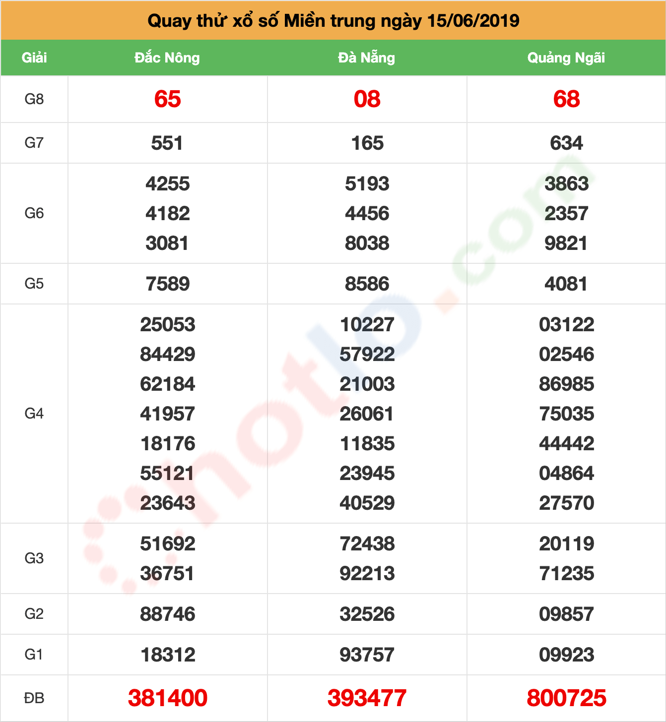 quay thử xsmt ngày 15/06/2019