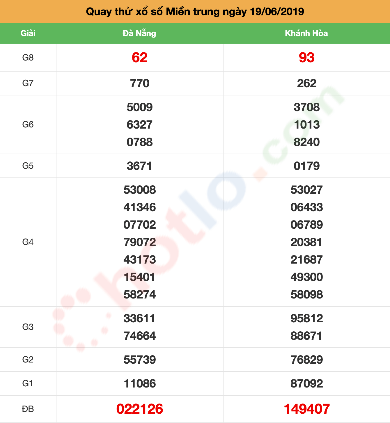 quay thử xsmt ngày 19/06/2019