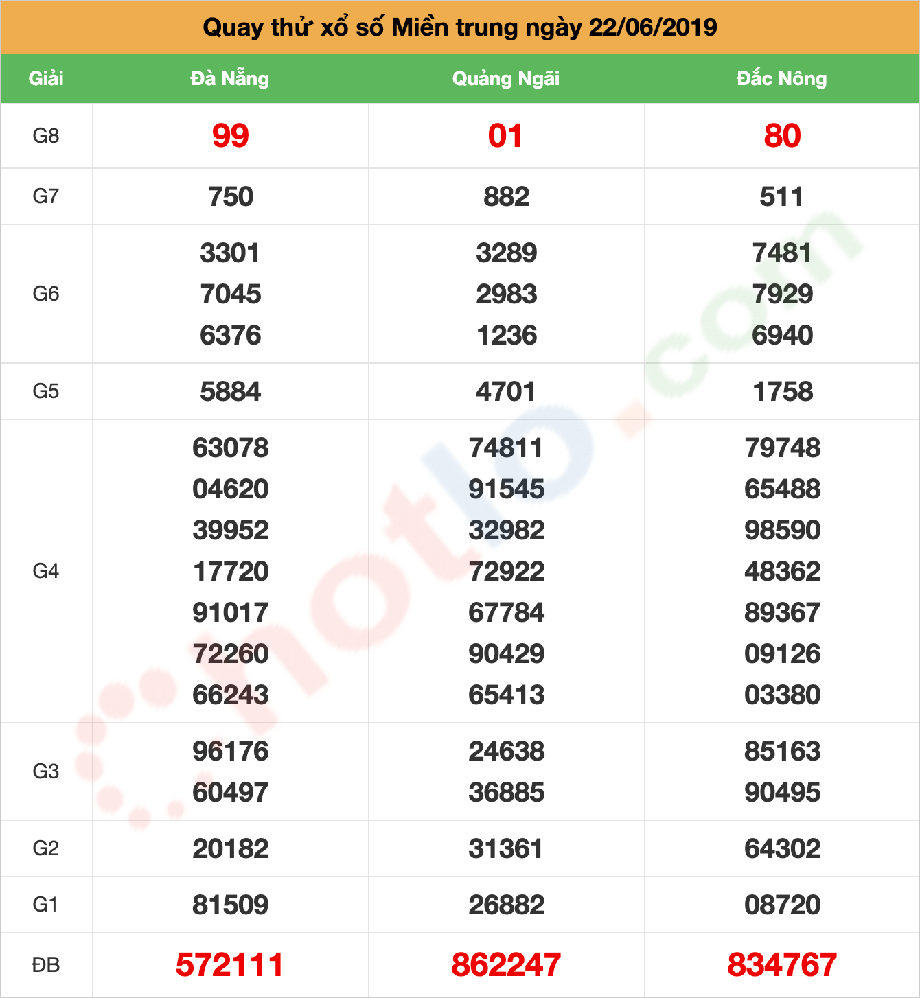 quay thử xsmt ngày 22/06/2019