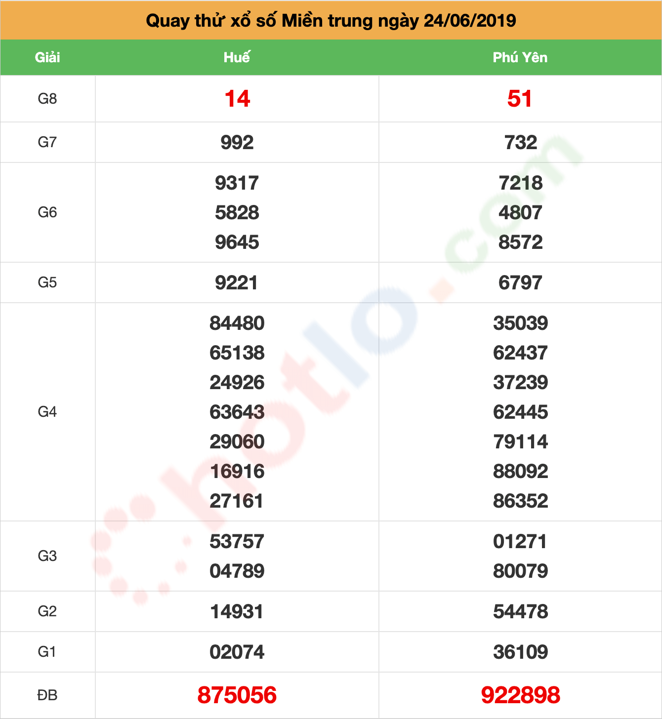 quay thử xsmt ngày 24/06/2019