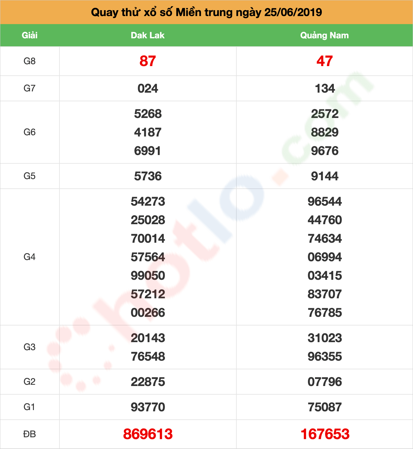 quay thử xsmt ngày 25/06/2019