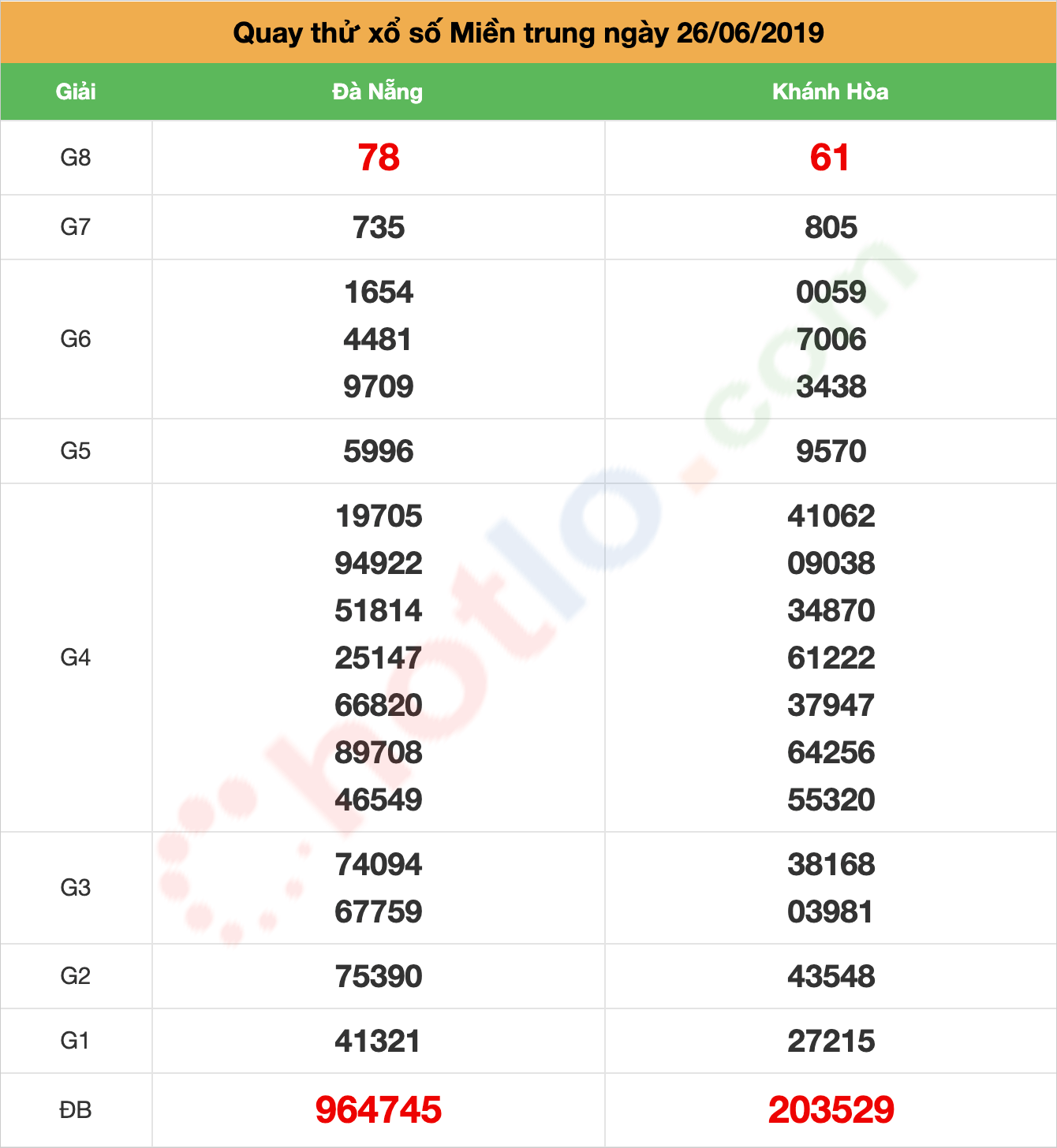 quay thử xsmt ngày 26/06/2019