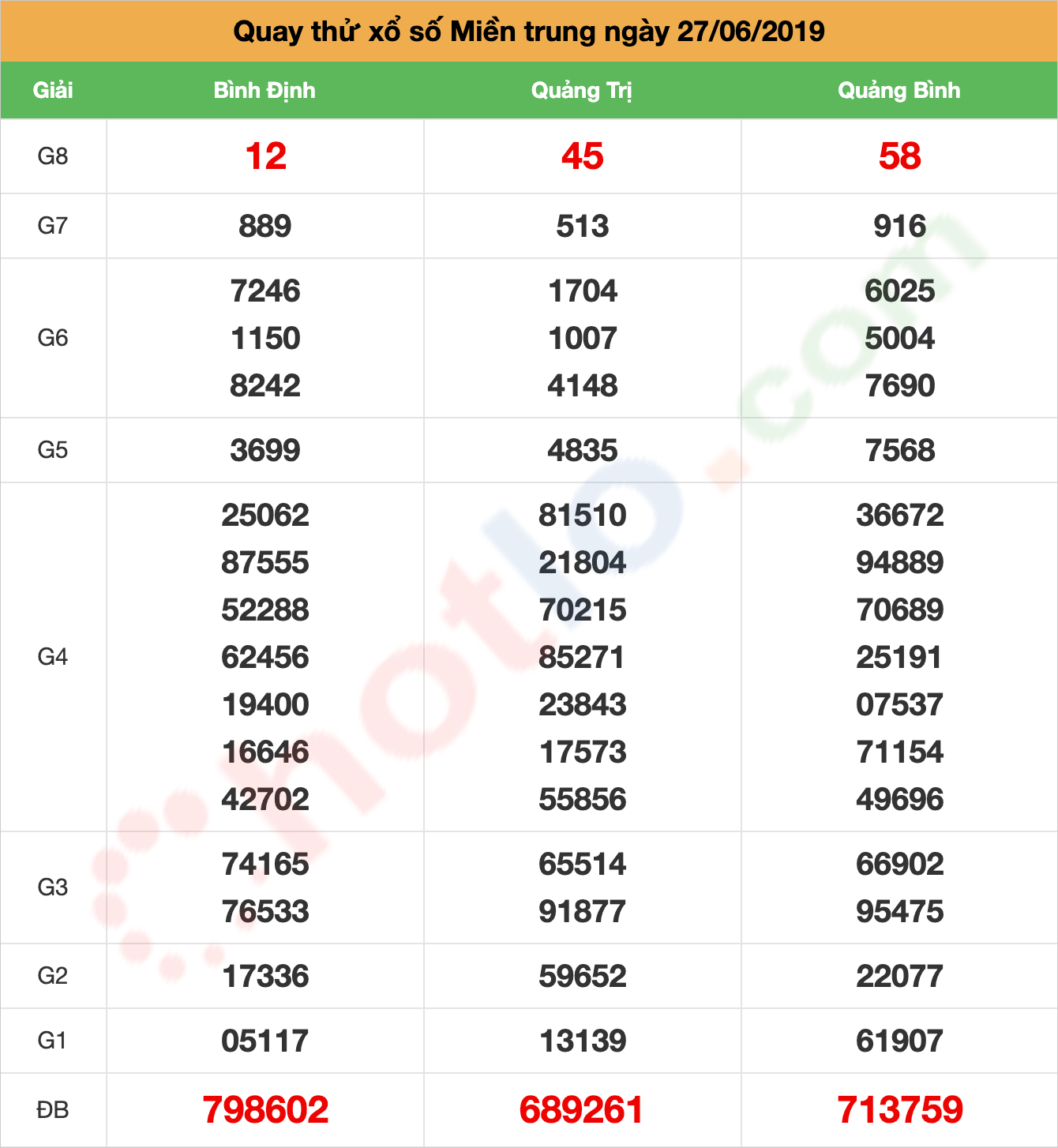 quay thử xsmt ngày 27/06/2019