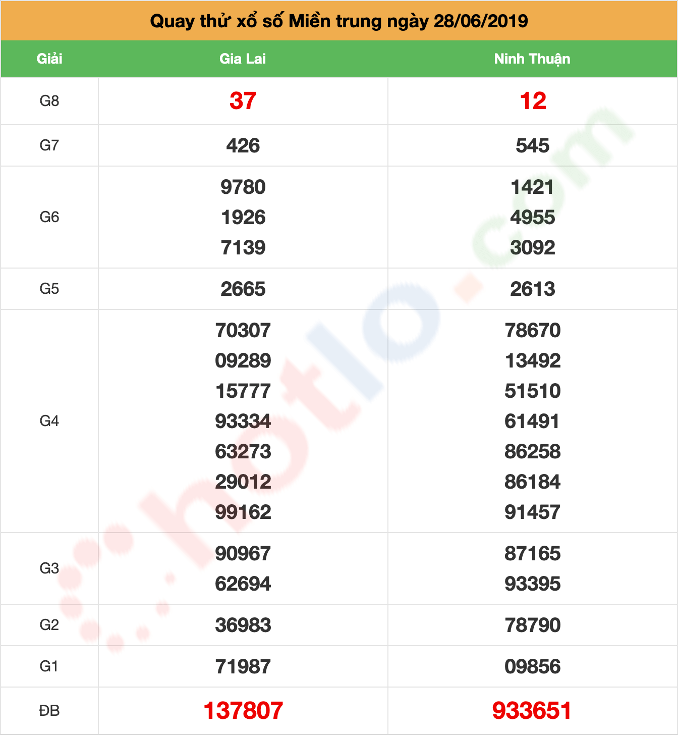 quay thử xsmt ngày 28/06/2019