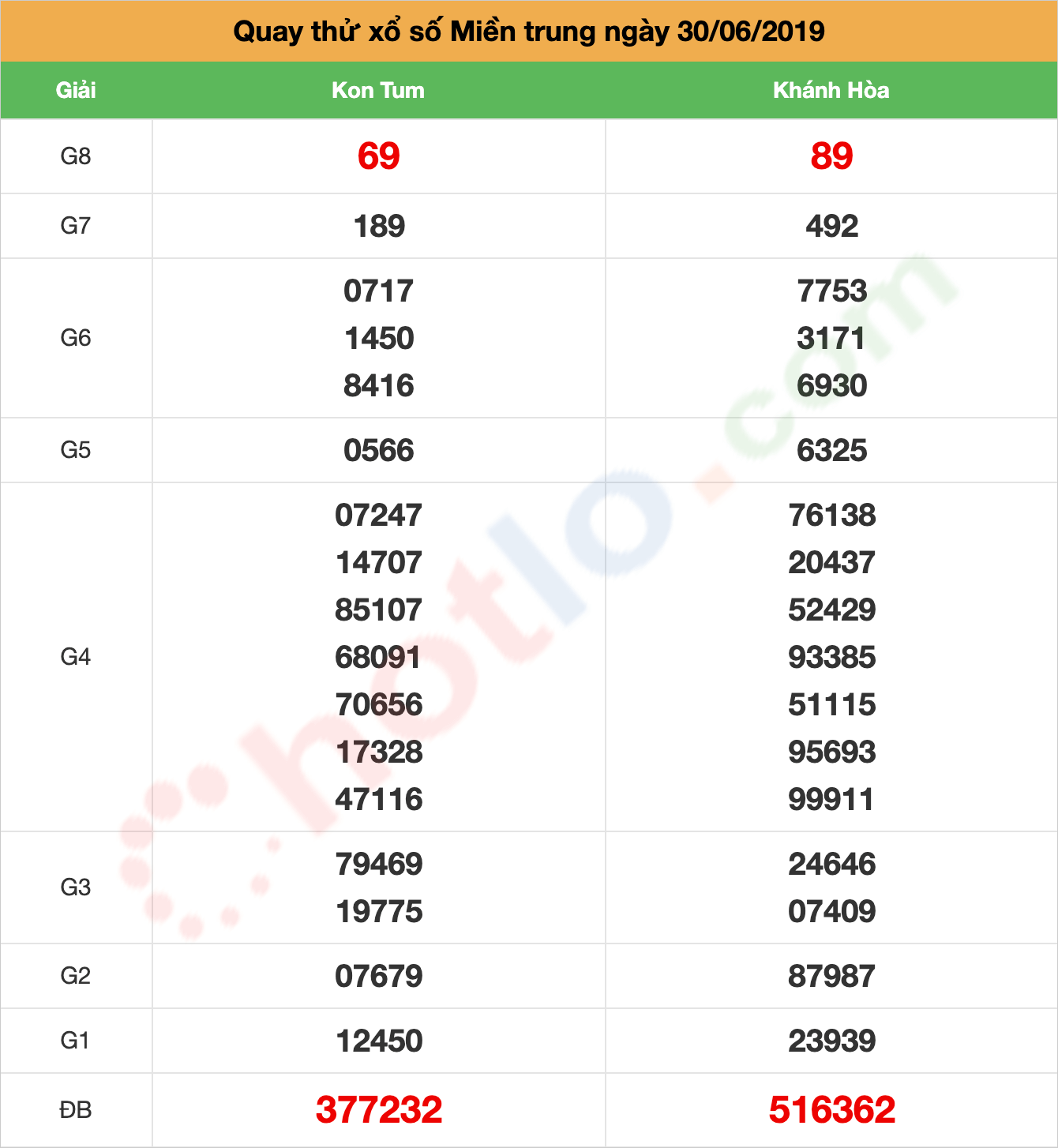 quay thử xsmt ngày 30/06/2019