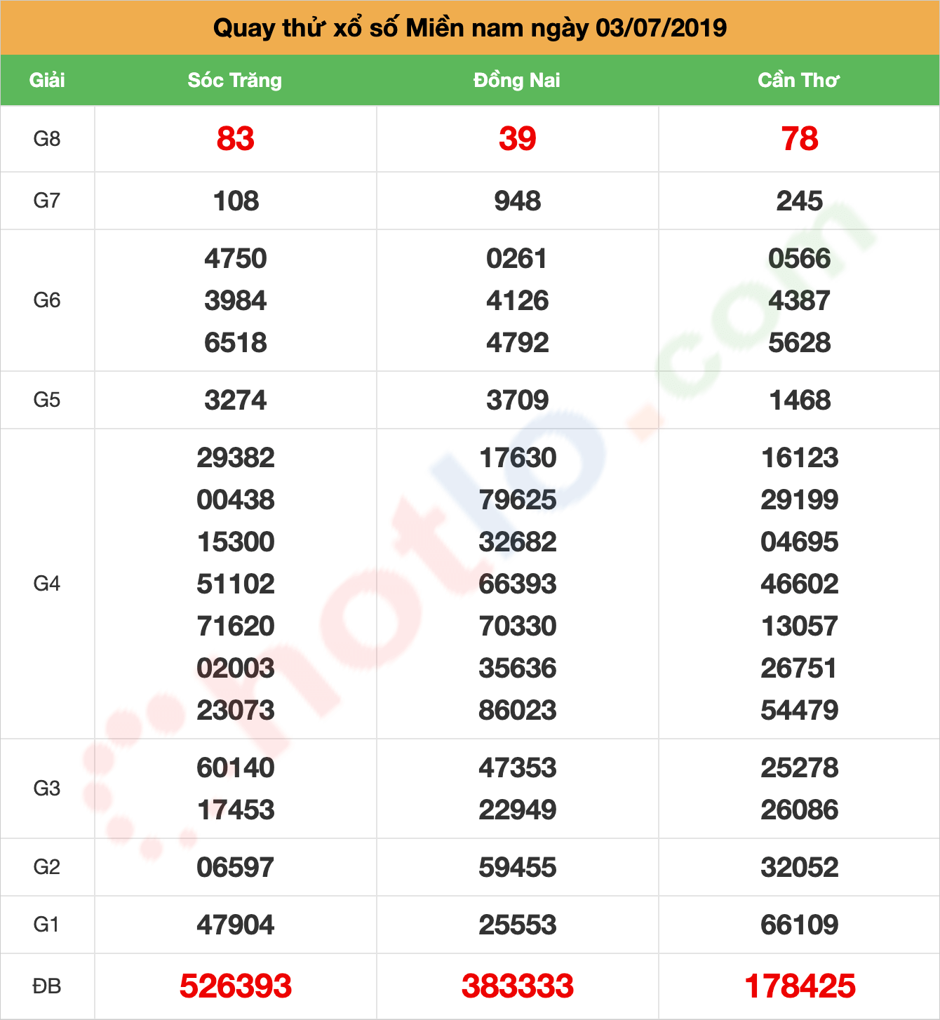 quay thử xsmn ngày 03/07/2019