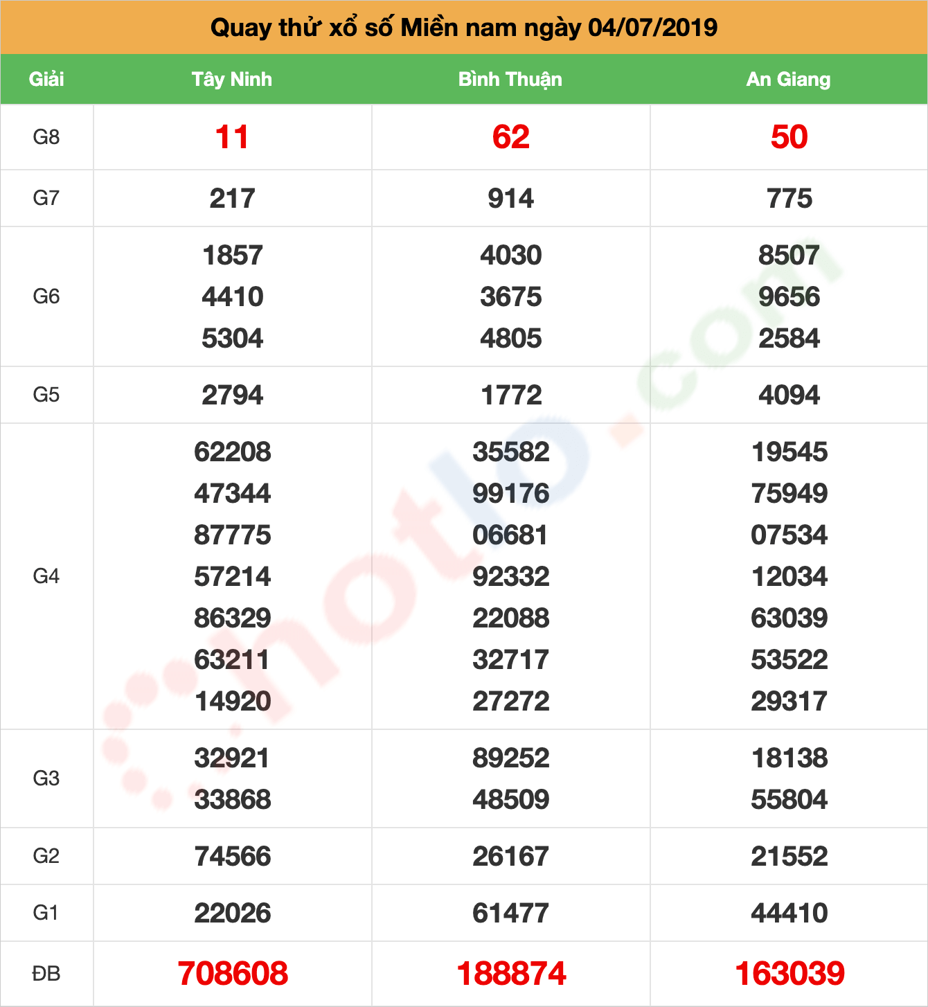 quay thử xsmn ngày 04/07/2019