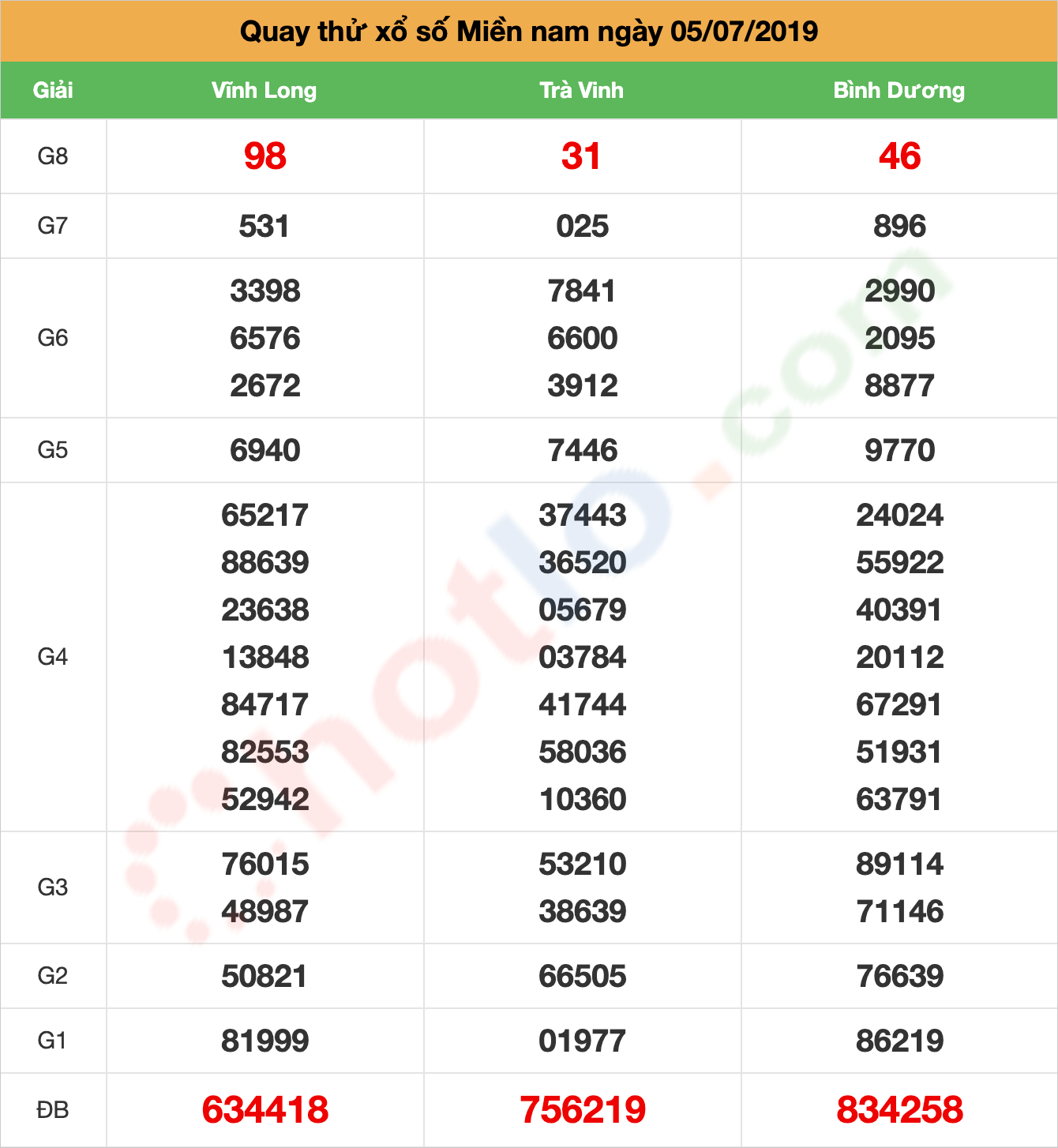 quay thử xsmn ngày 05/07/2019