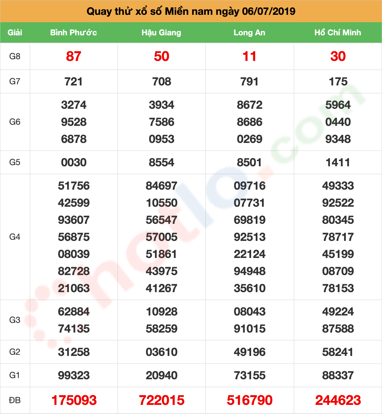 quay thử xsmn ngày 06/07/2019