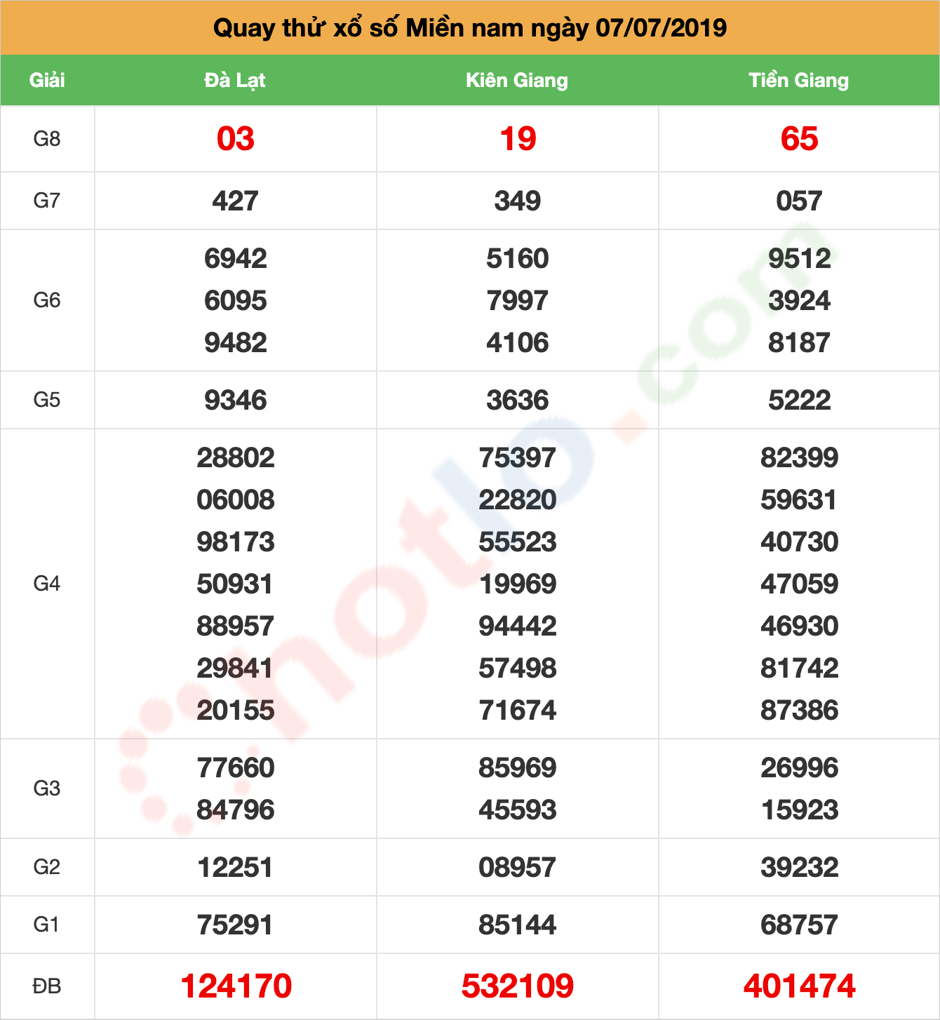 quay thử xsmn ngày 07/07/2019