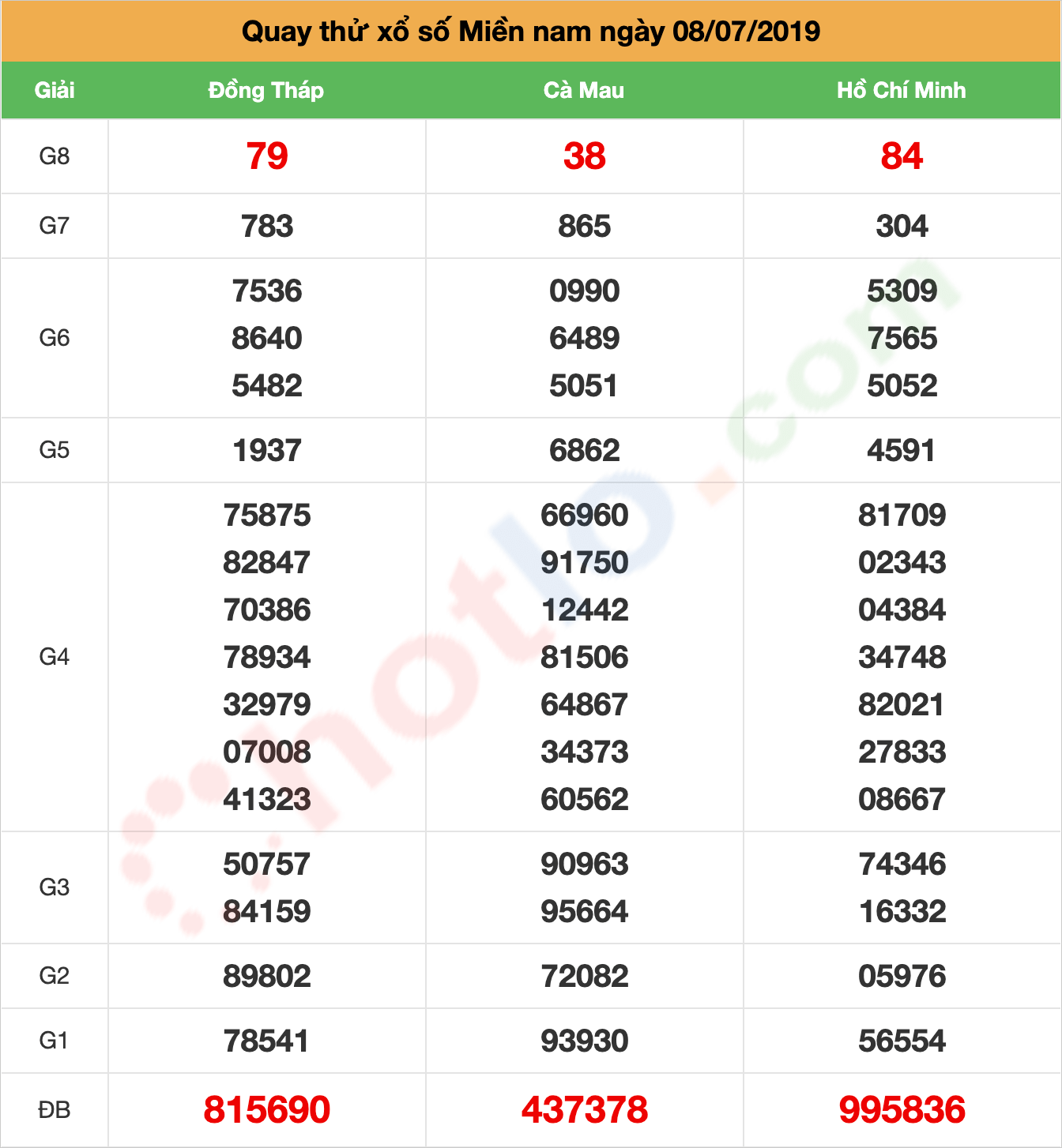 quay thử xsmn ngày 08/07/2019