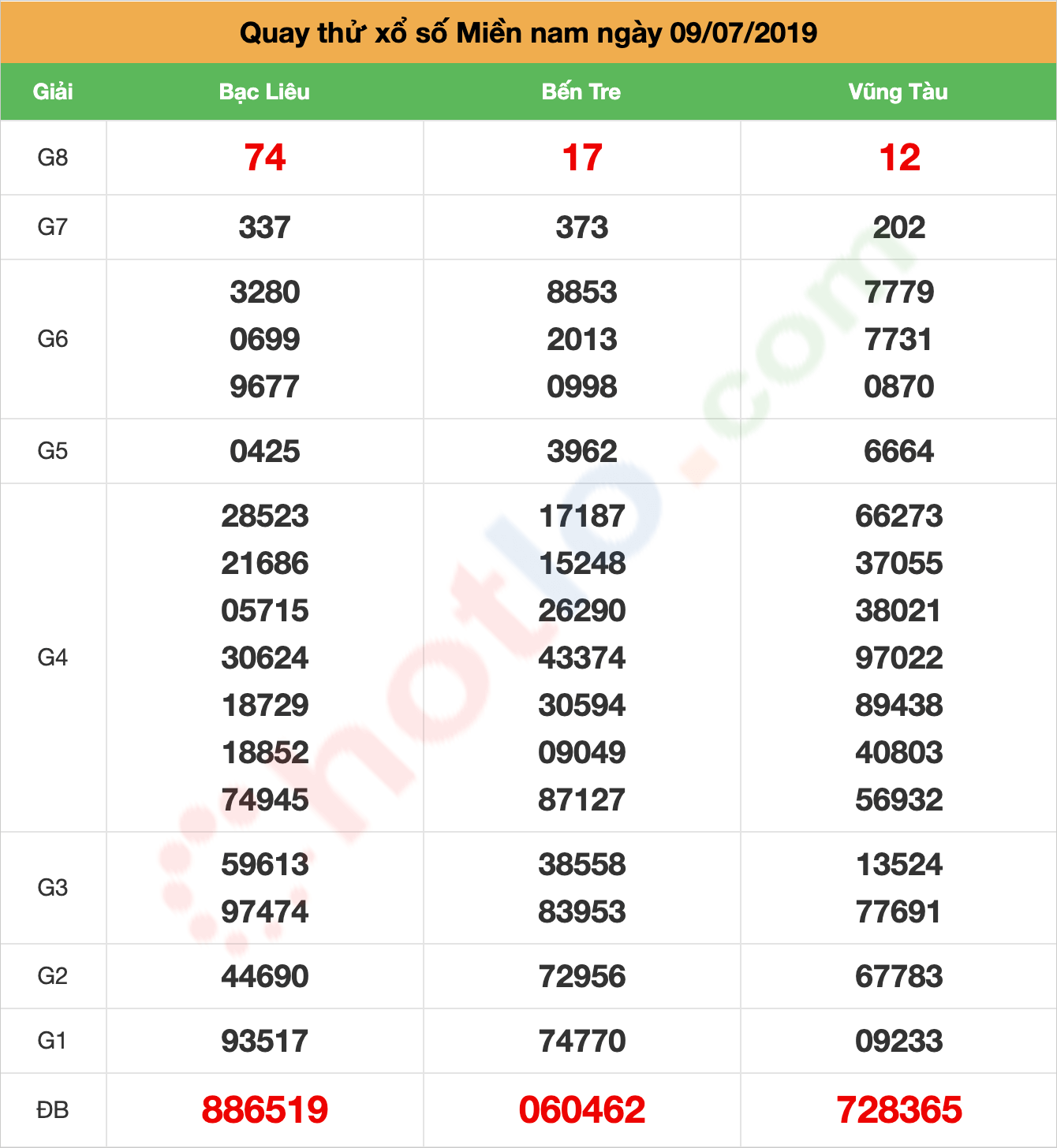 quay thử xsmn ngày 09/07/2019