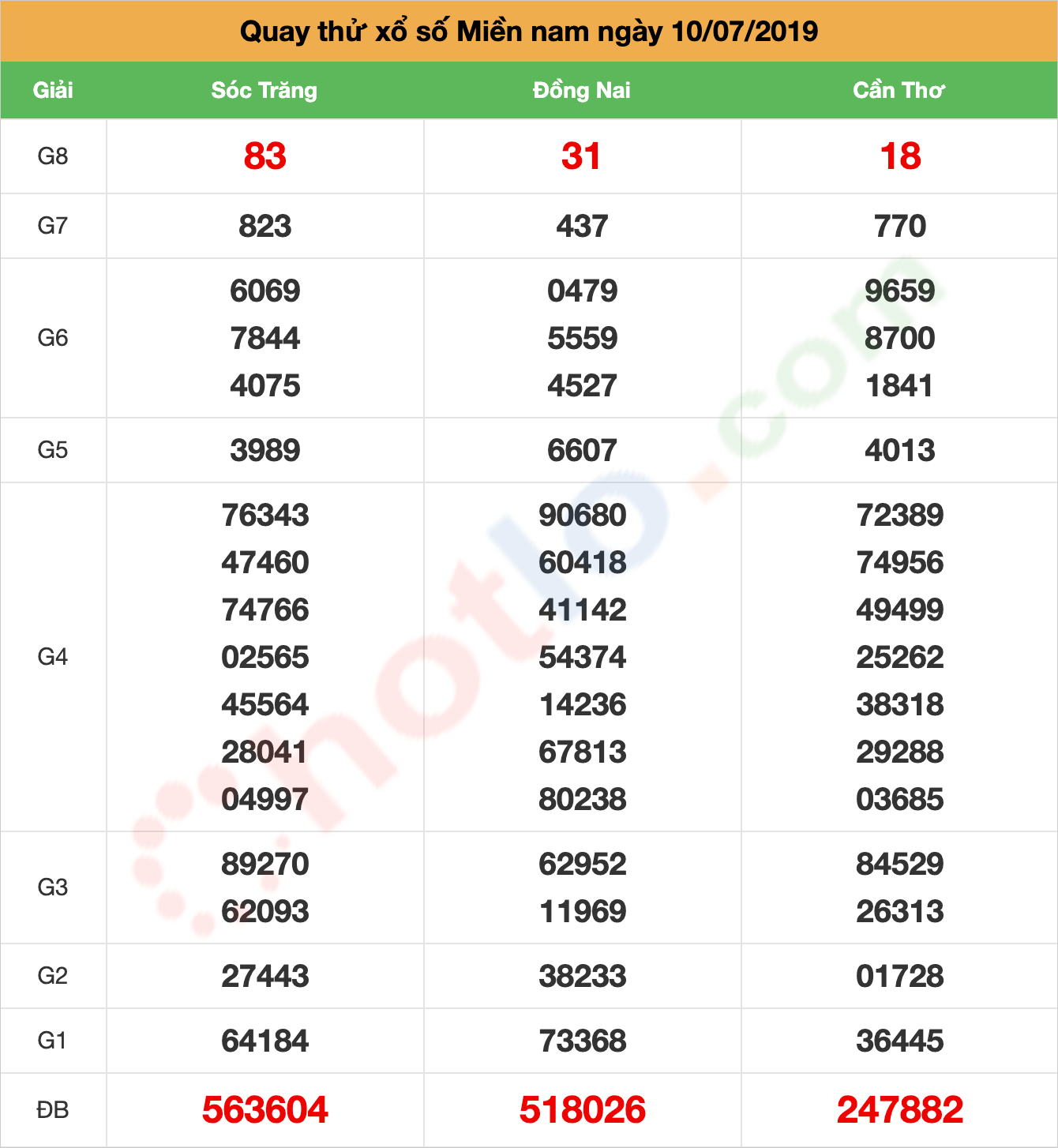 quay thử xsmn ngày 10/07/2019