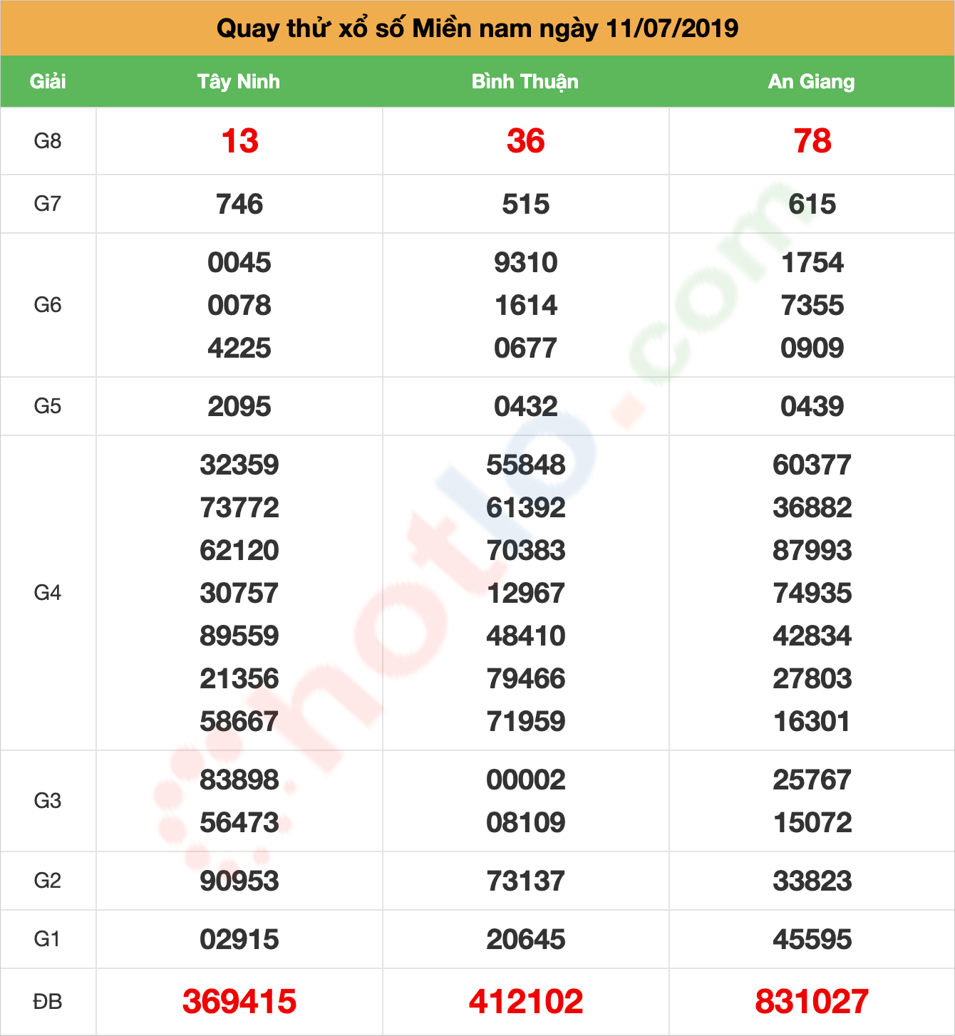 quay thử xsmn ngày 11/07/2019