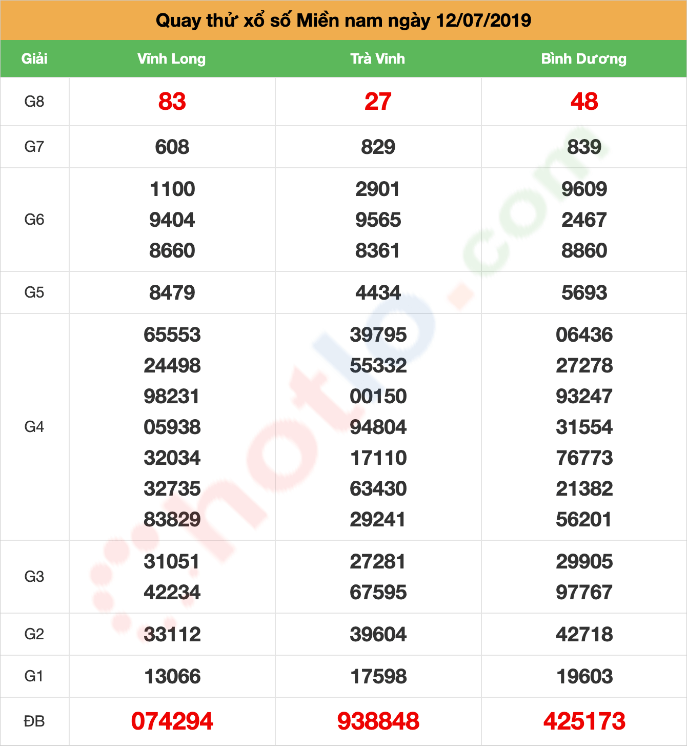 quay thử xsmn ngày 12/07/2019