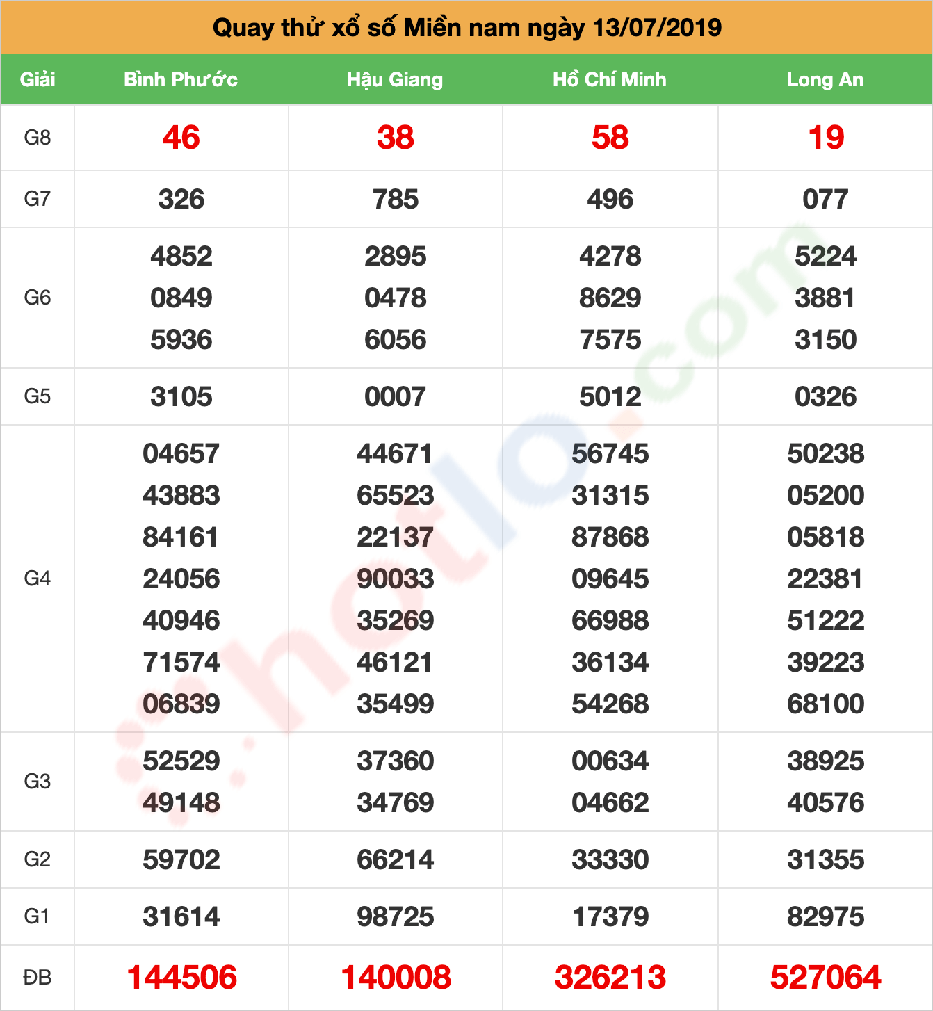 quay thử xsmn ngày 13/07/2019