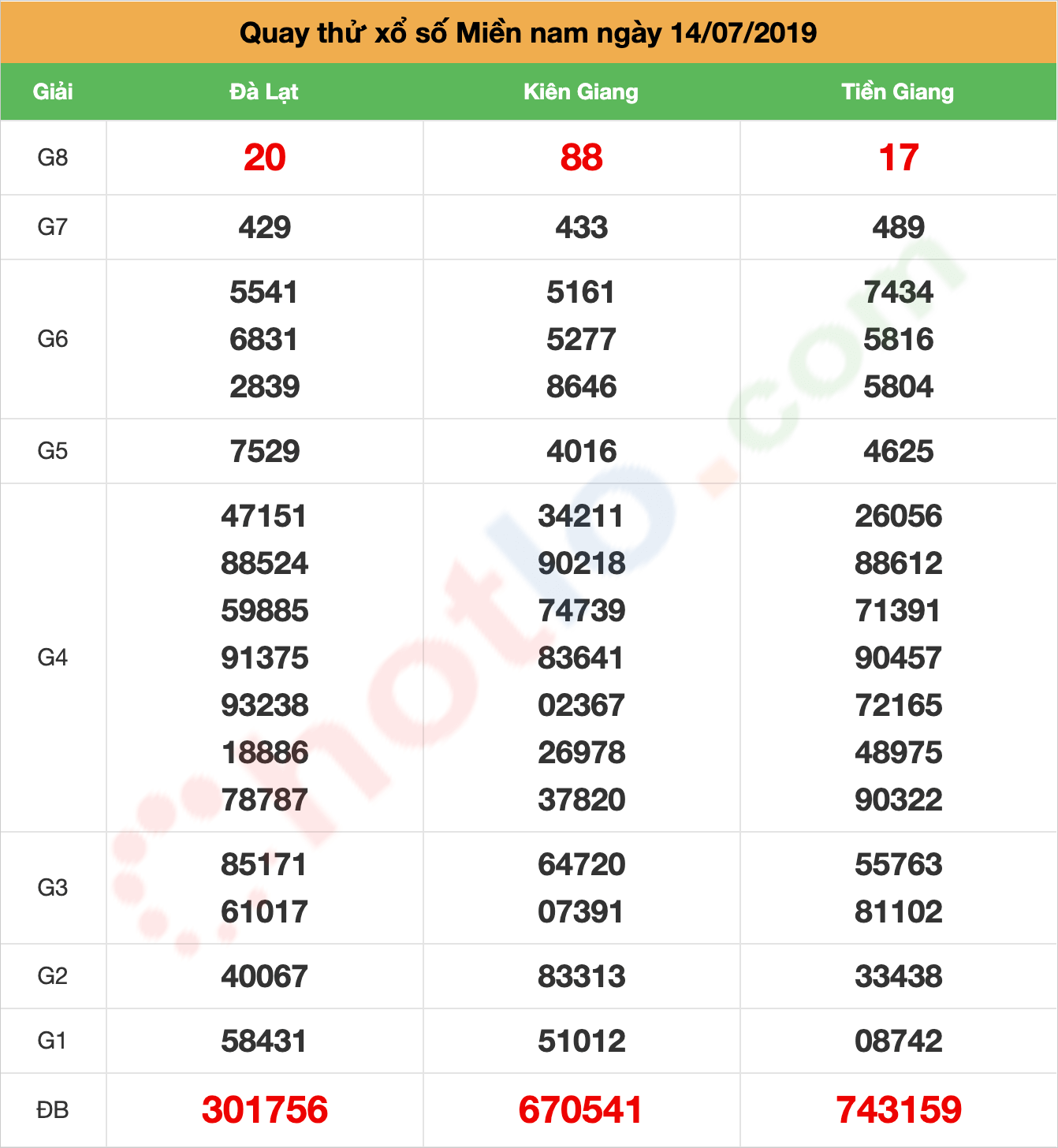 quay thử xsmn ngày 14/07/2019