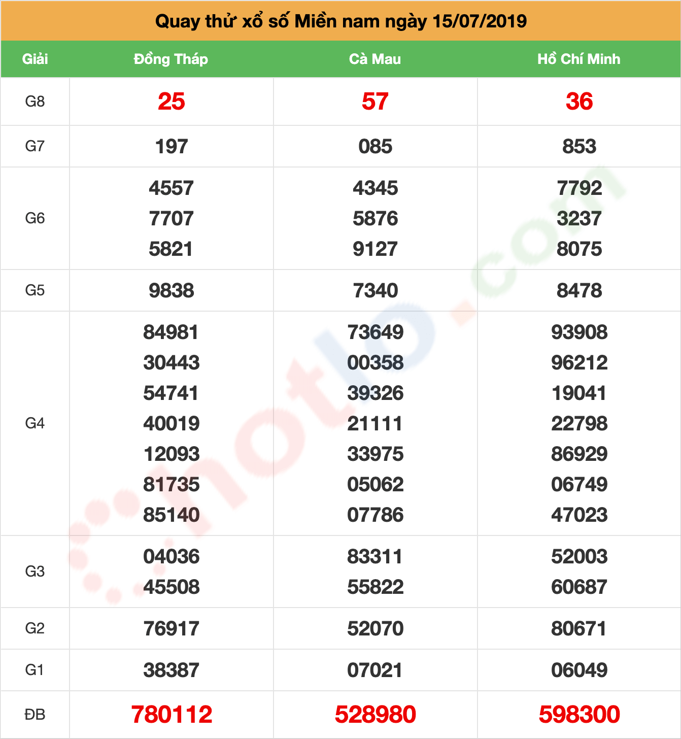 quay thử xsmn ngày 15/07/2019