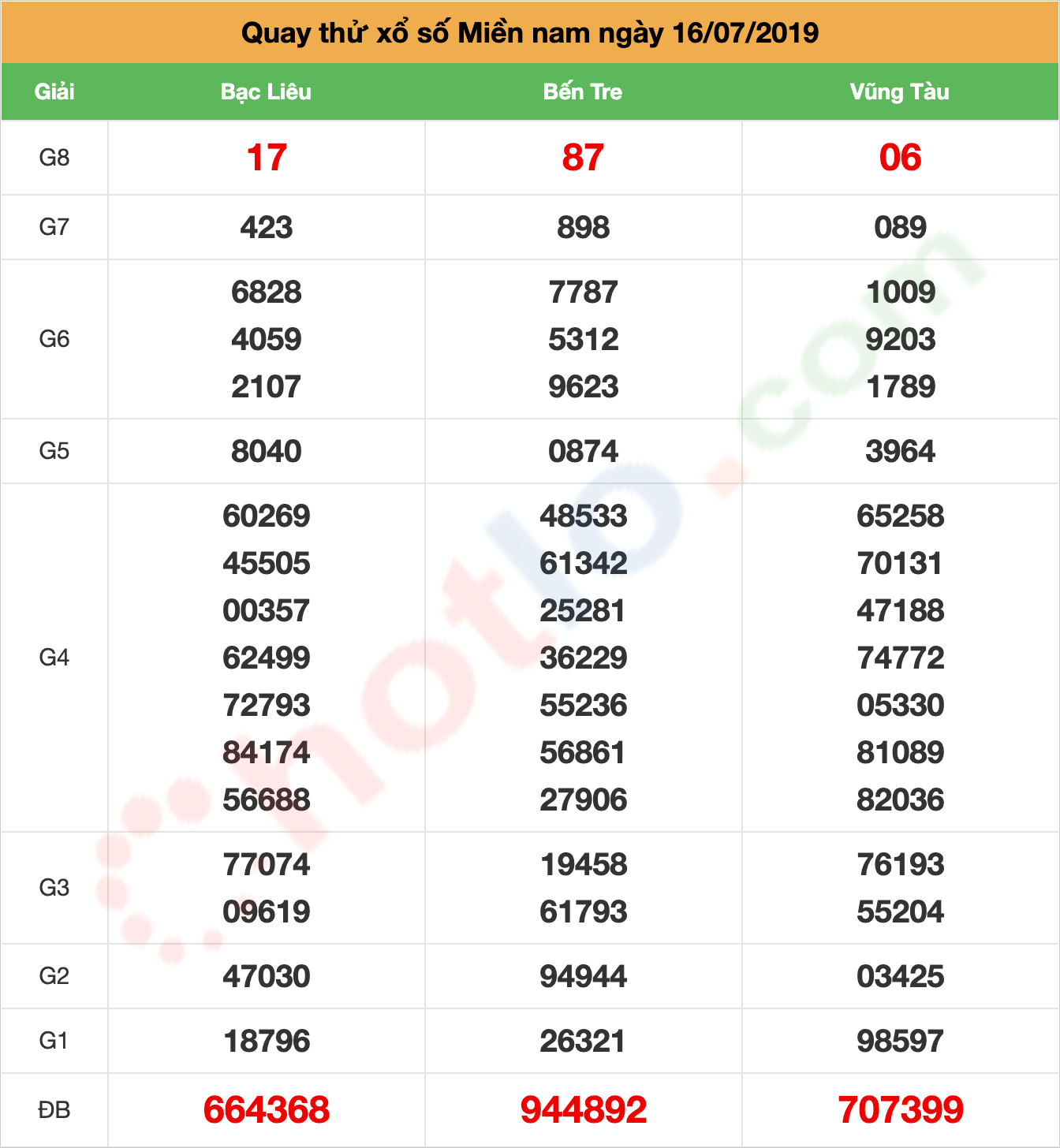 quay thử xsmn ngày 16/07/2019