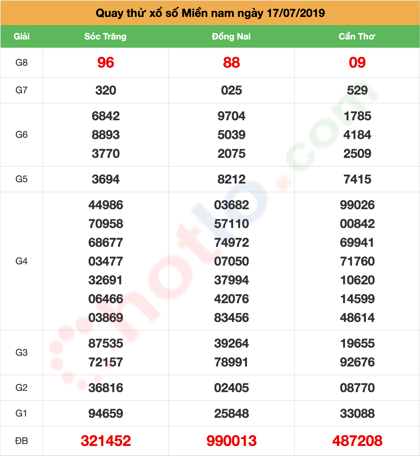 quay thử xsmn ngày 17/07/2019