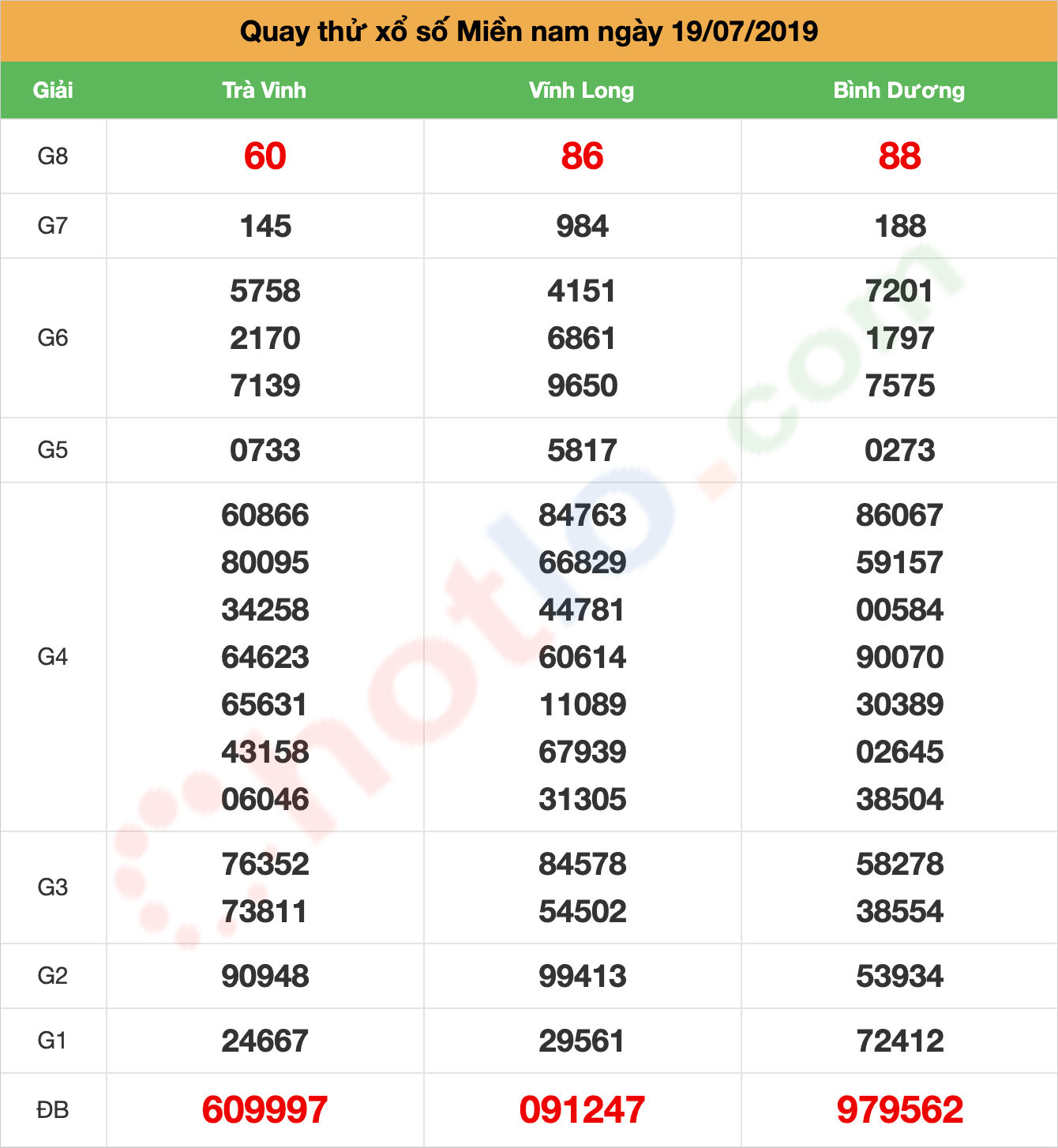 quay thử xsmn ngày 19/07/2019