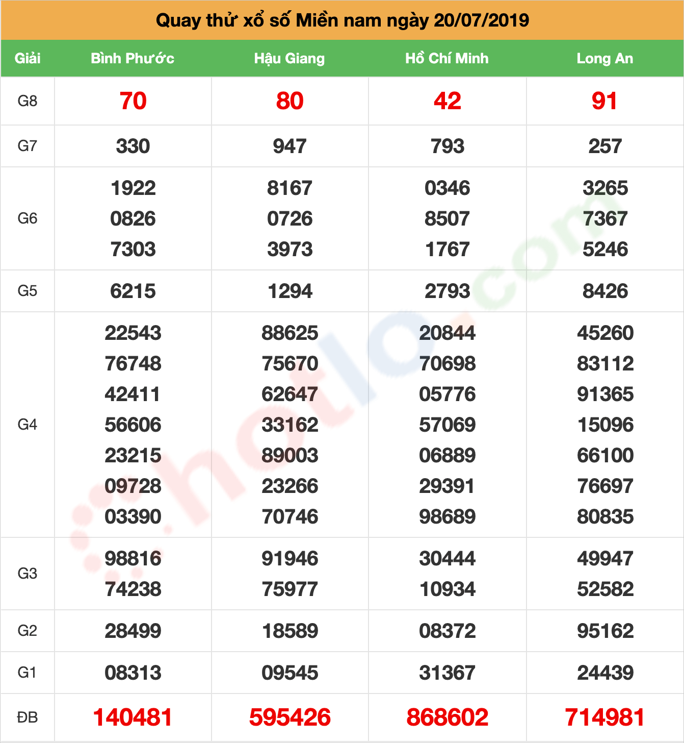 quay thử xsmn ngày 20/07/2019