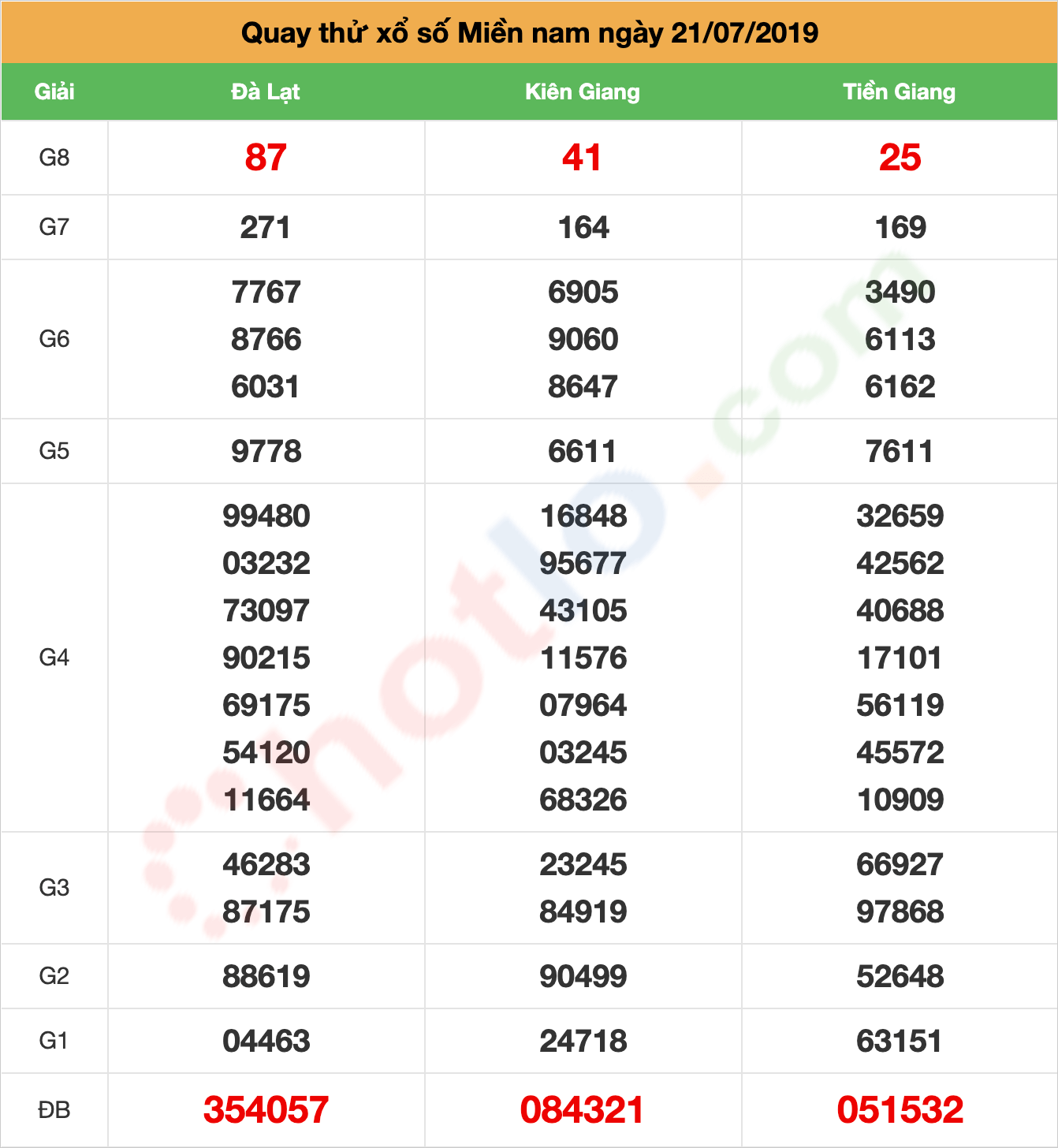 quay thử xsmn ngày 21/07/2019