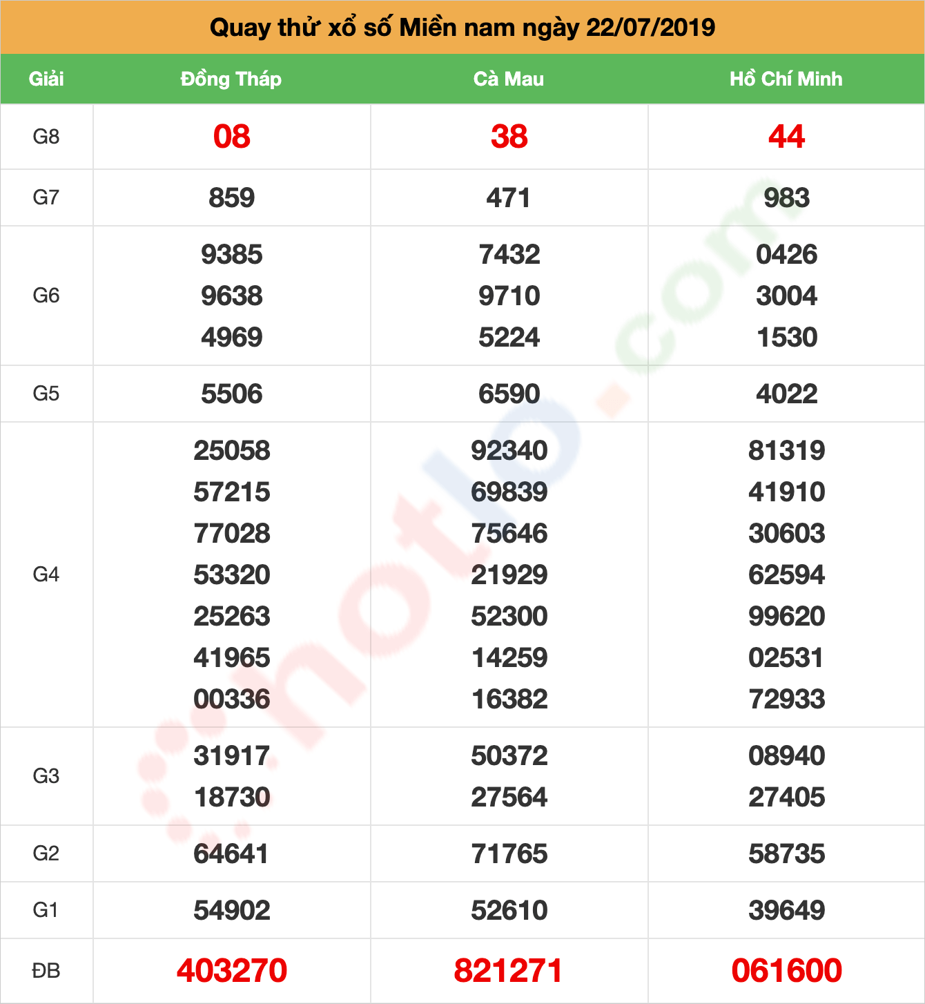 quay thử xsmn ngày 22/07/2019