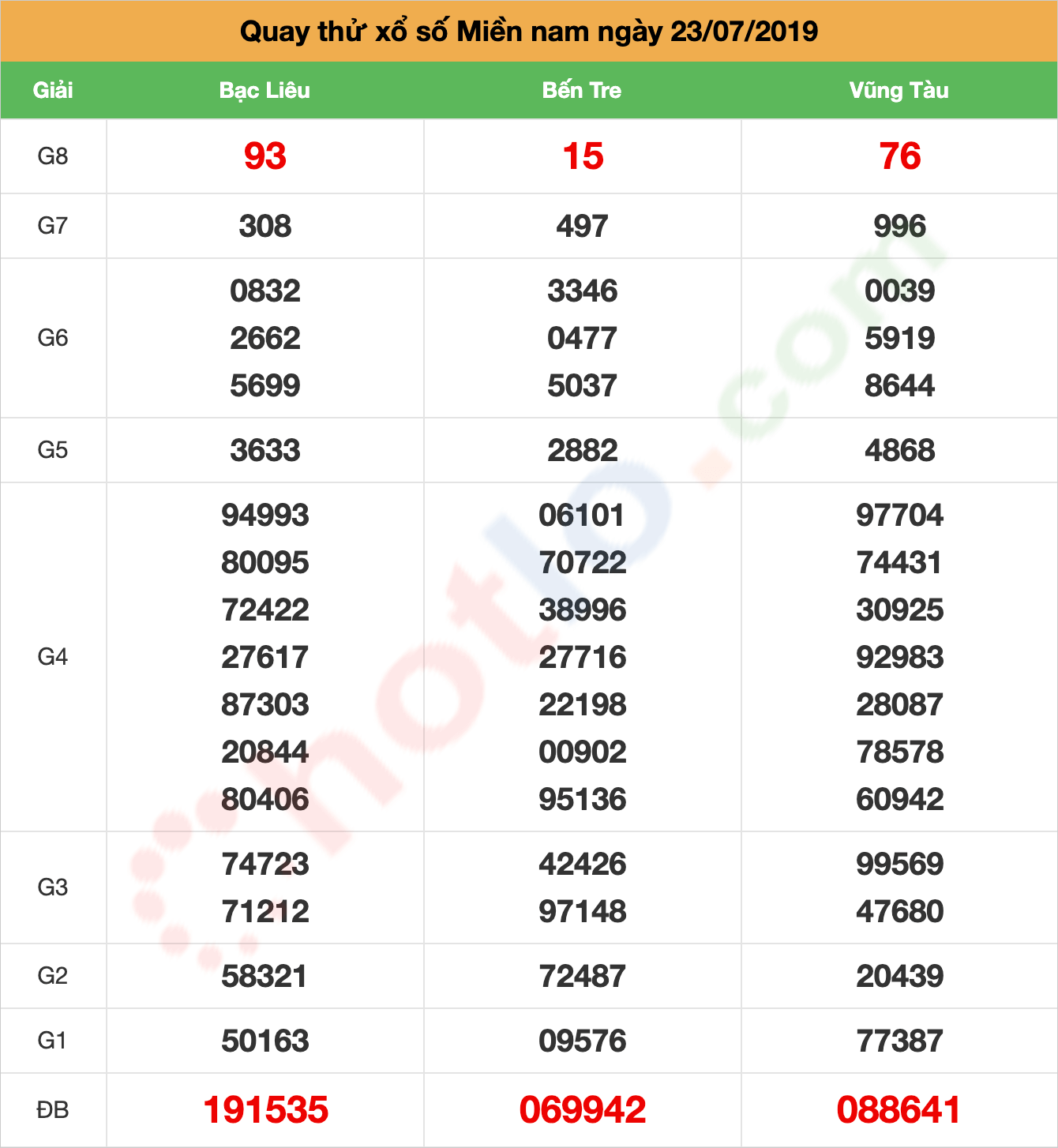 quay thử xsmn ngày 23/07/2019