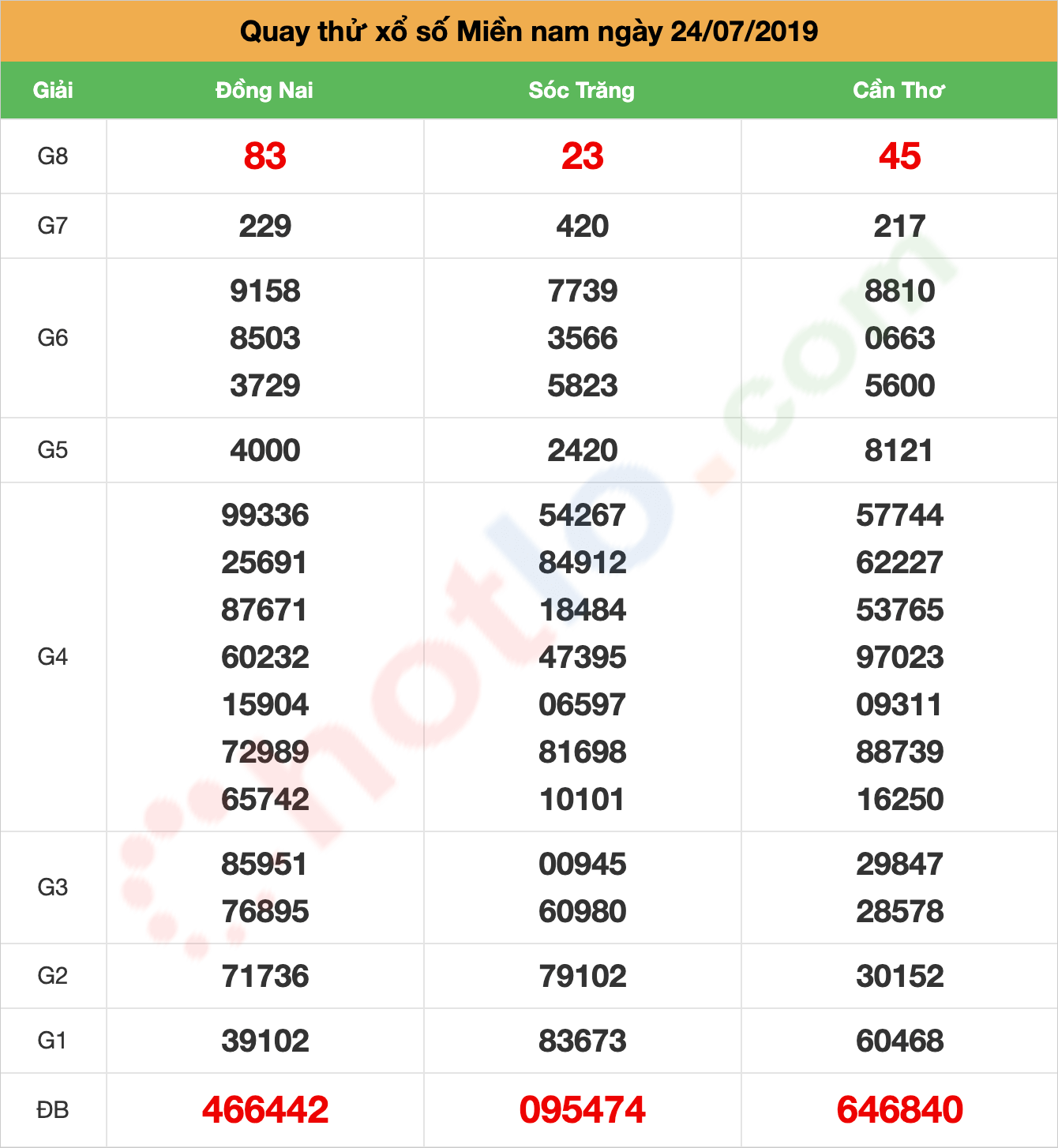 quay thử xsmn ngày 24/07/2019