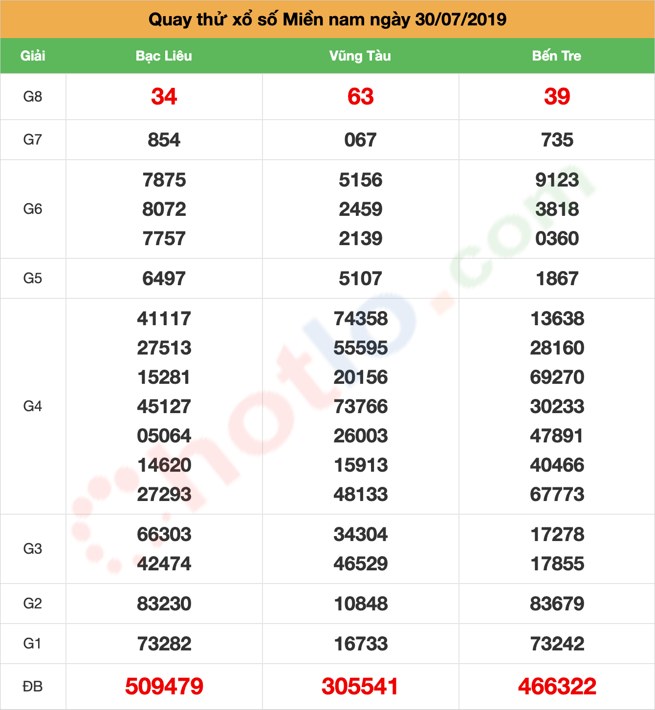 quay thử xsmn ngày 30/07/2019