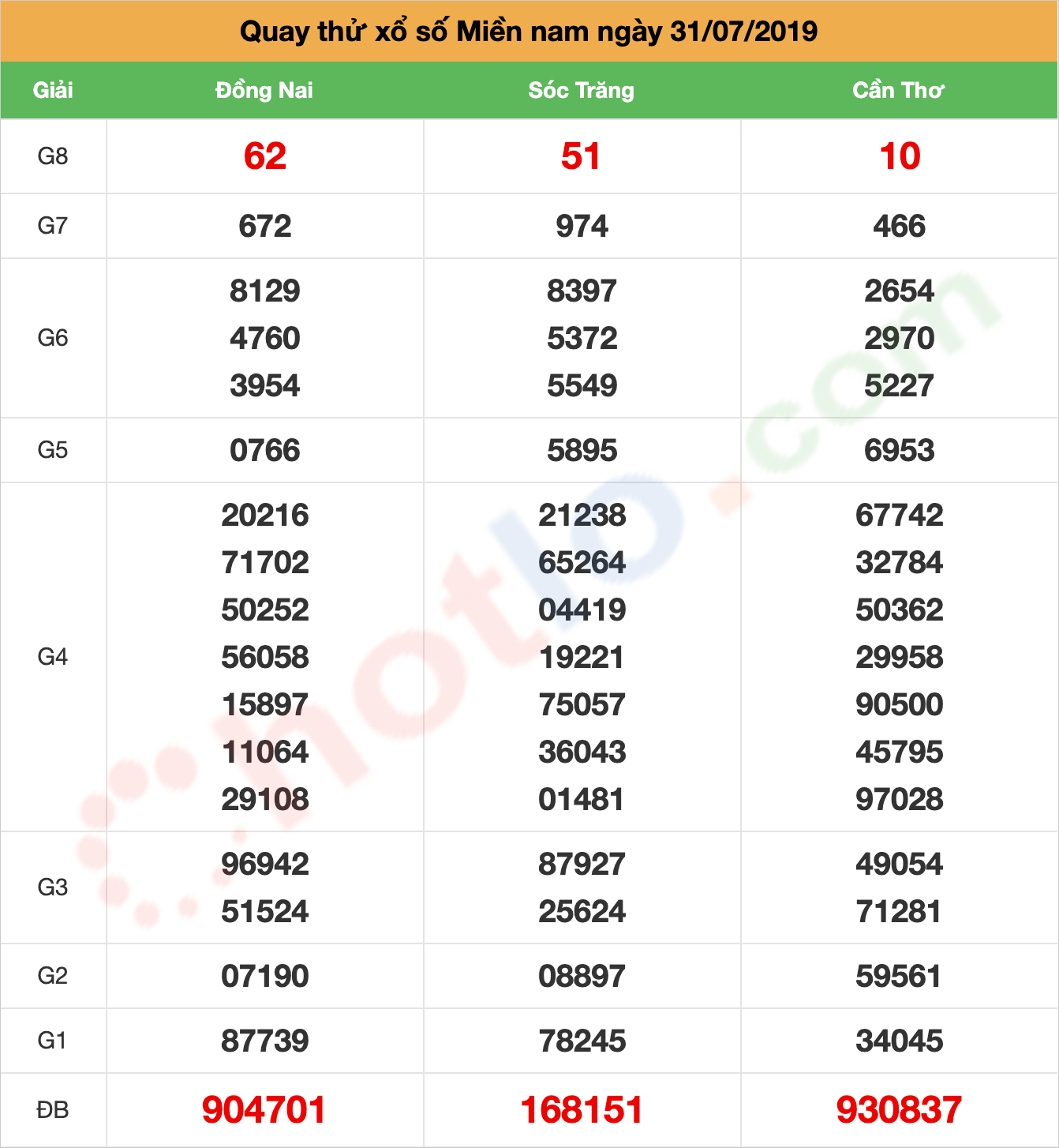 quay thử xsmn ngày 31/07/2019