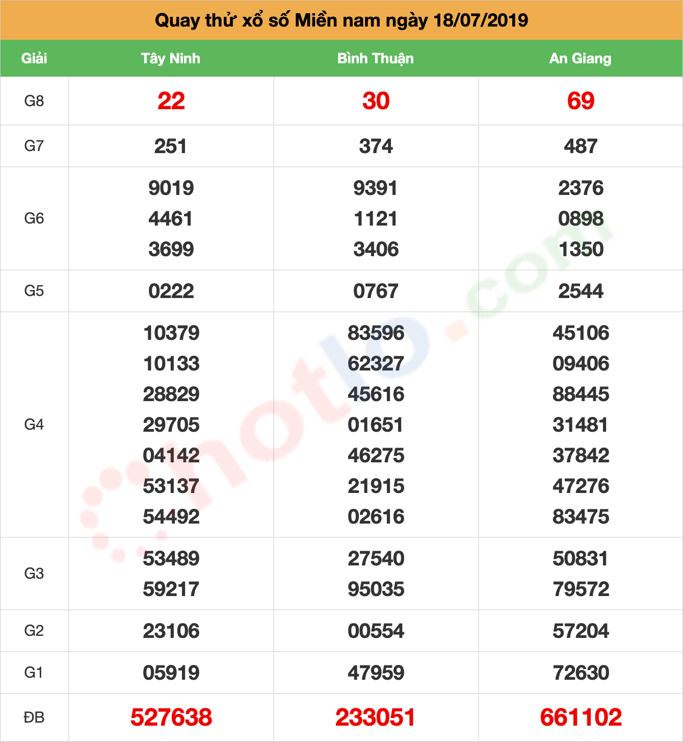 quay thử xsmn ngày 18/07/2019