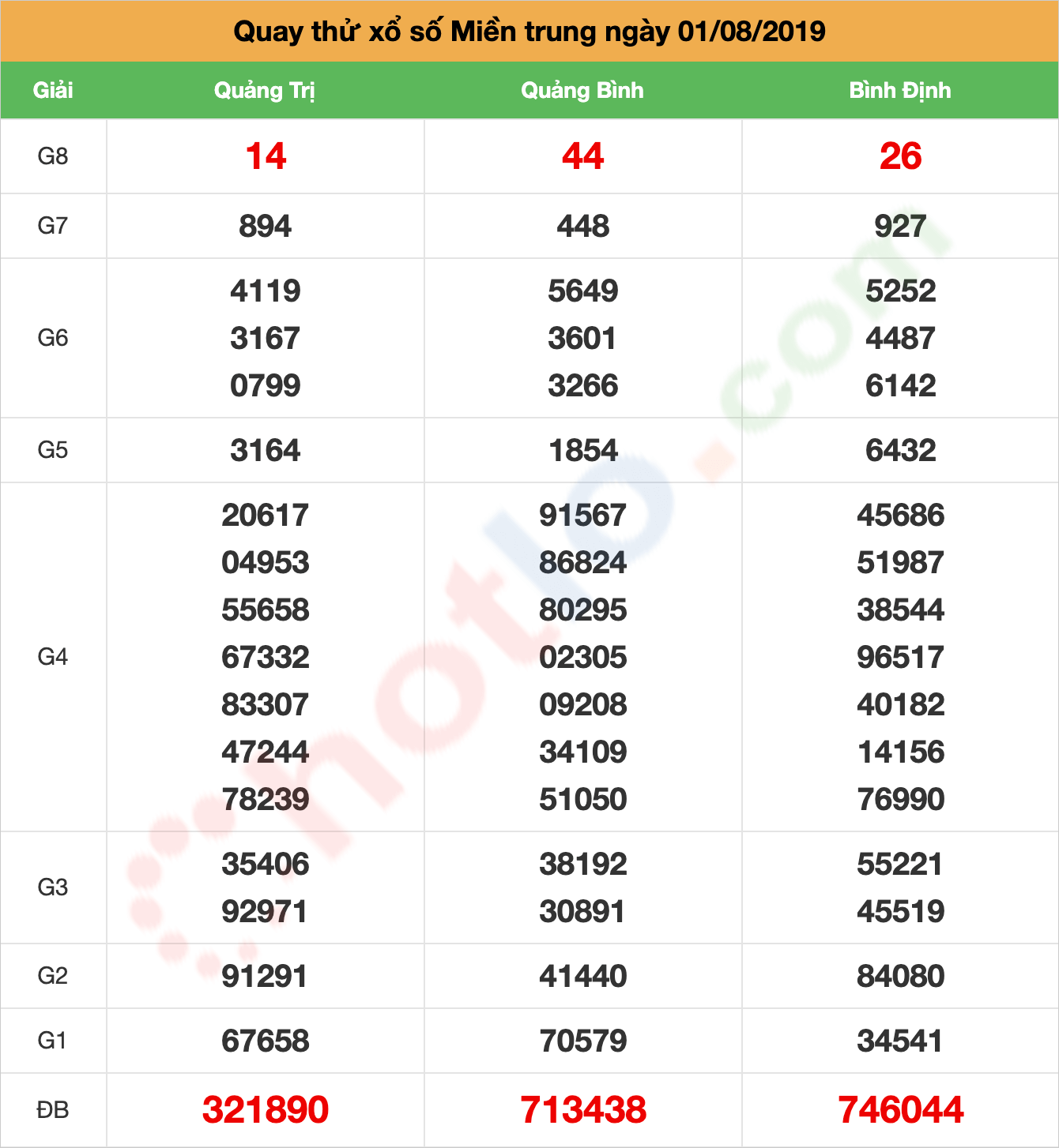 quay thử xsmt ngày 01/08/2019