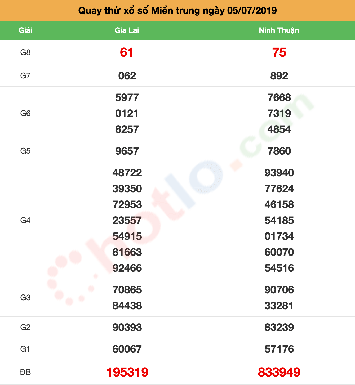 quay thử xsmt ngày 05/07/2019