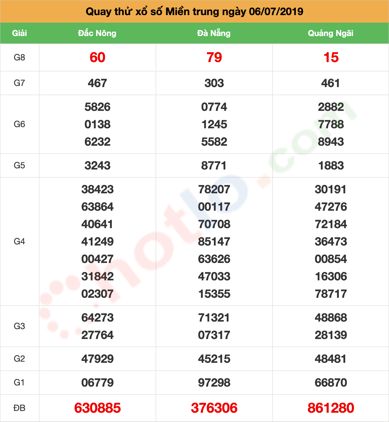 quay thử xsmt ngày 06/07/2019