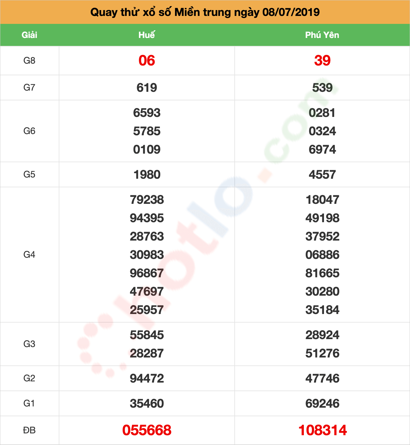 quay thử xsmt ngày 08/07/2019